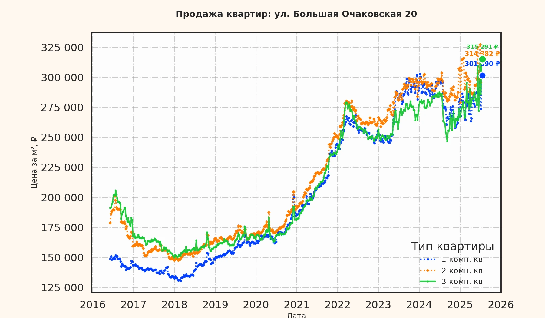 График изменения цены на квартиру Москва, ул. Большая Очаковская, 20 20