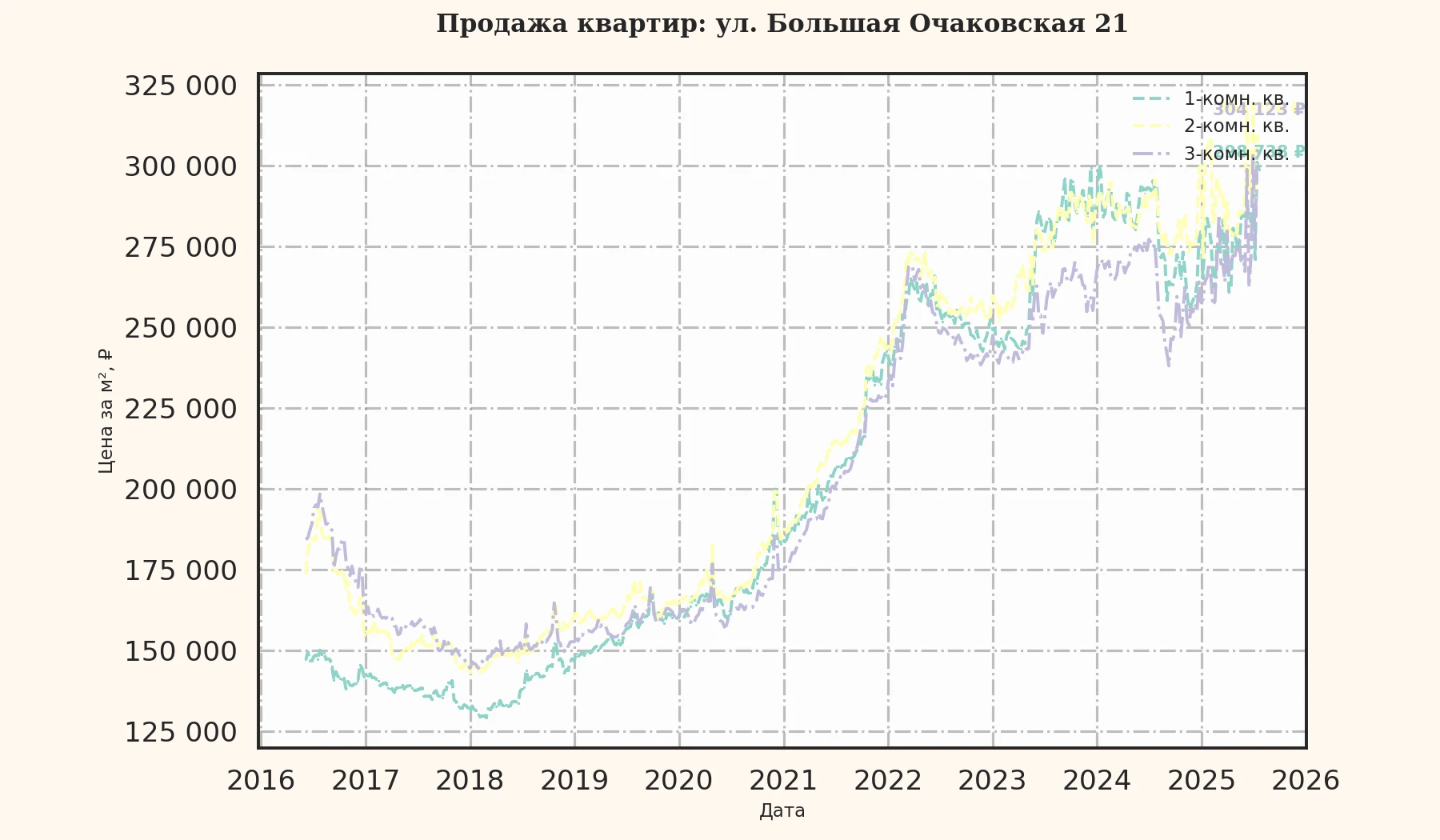 График изменения цены на квартиру Москва, ул. Большая Очаковская, 21 21
