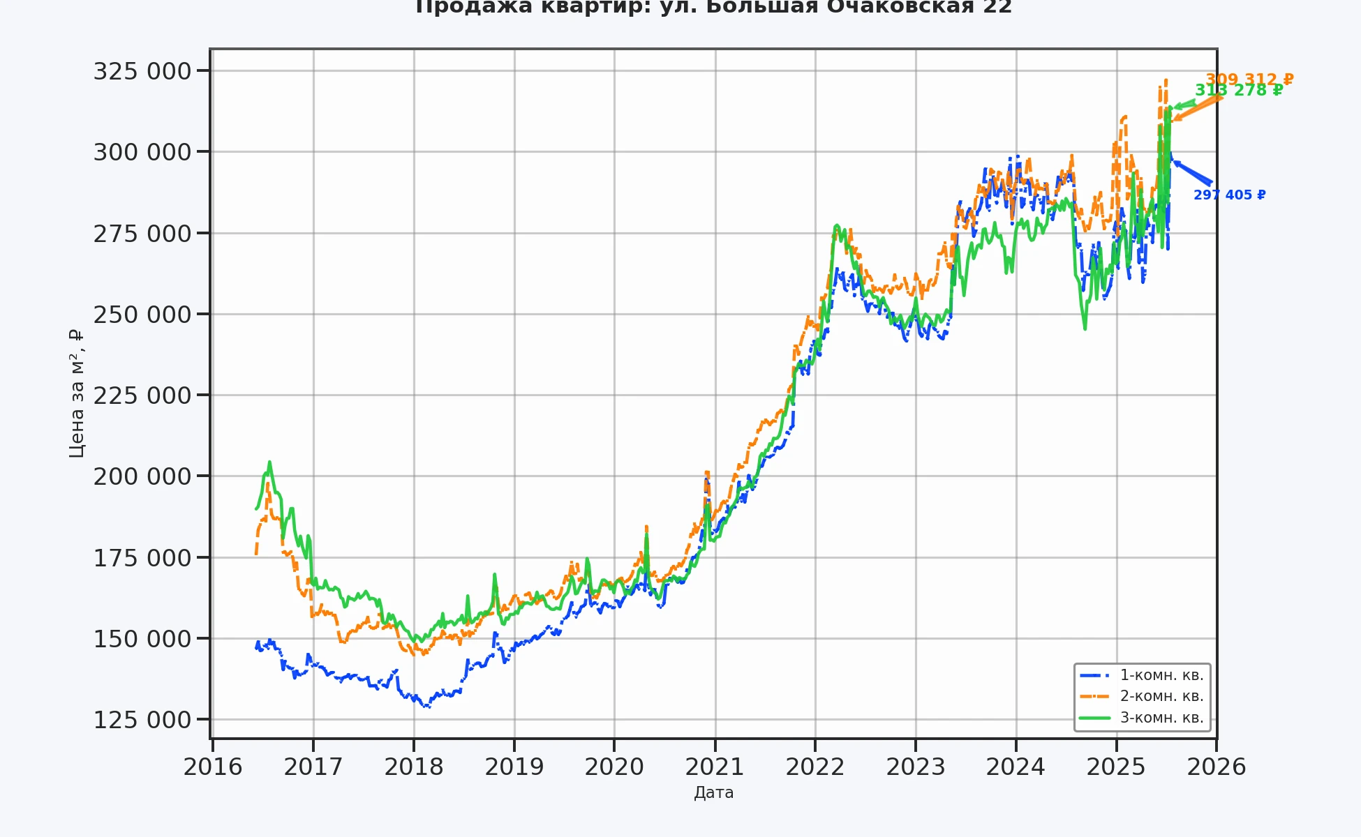График изменения цены на квартиру Москва, ул. Большая Очаковская, 22 22