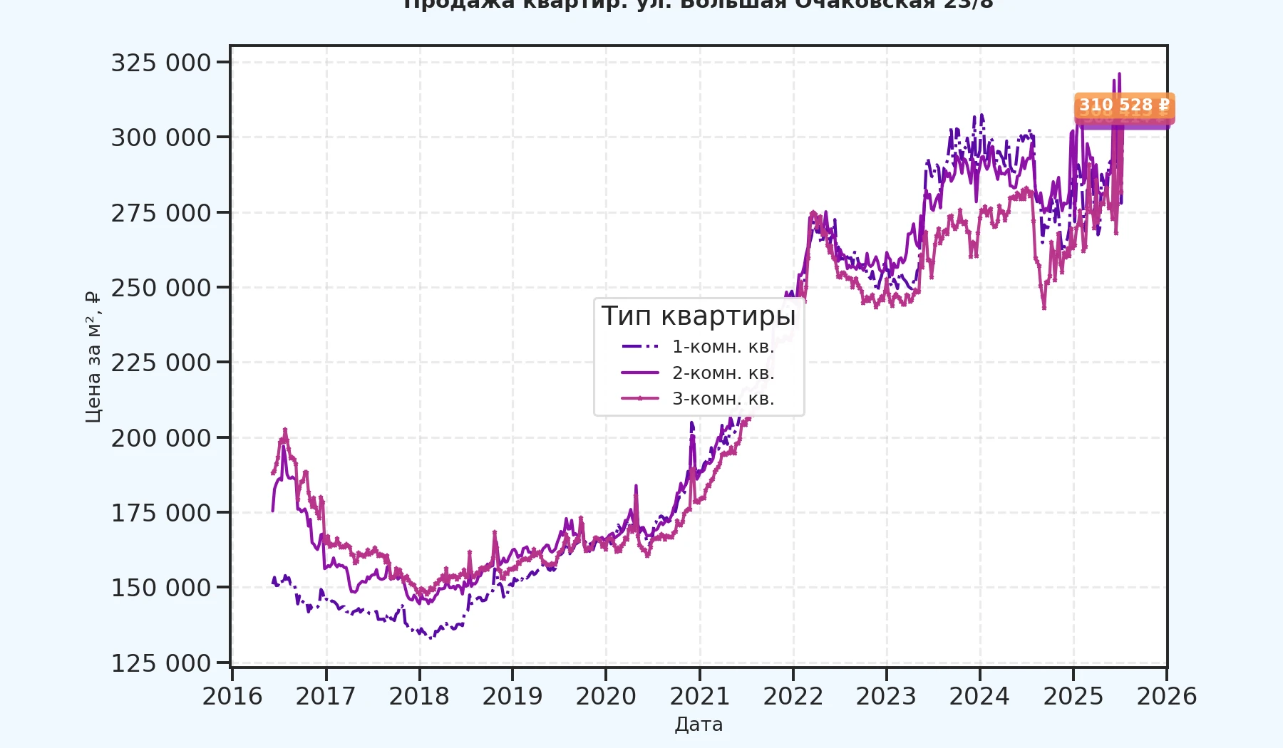 График изменения цены на квартиру Москва, ул. Большая Очаковская, 23/8 23/8