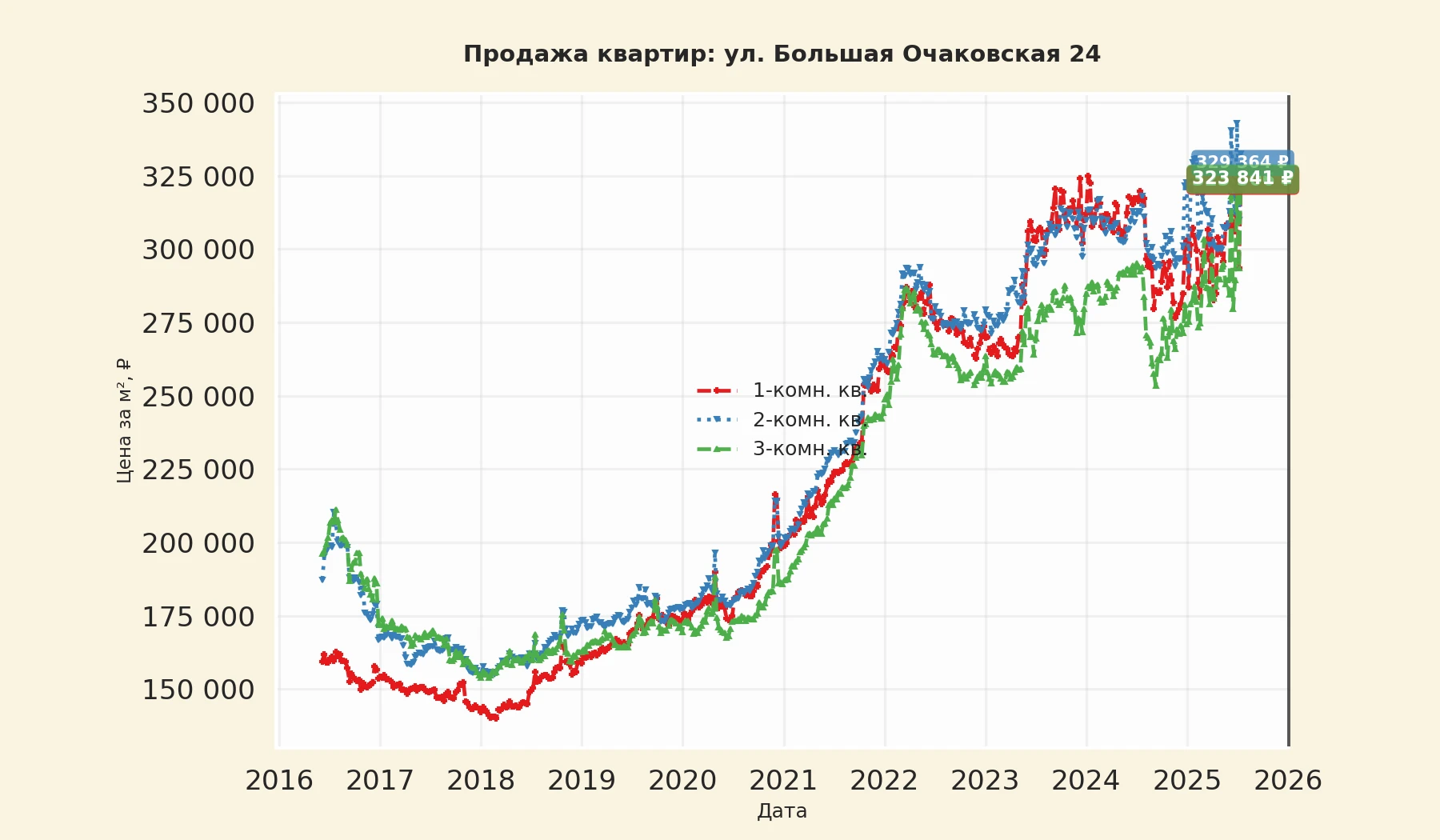 График изменения цены на квартиру Москва, ул. Большая Очаковская, 24 24