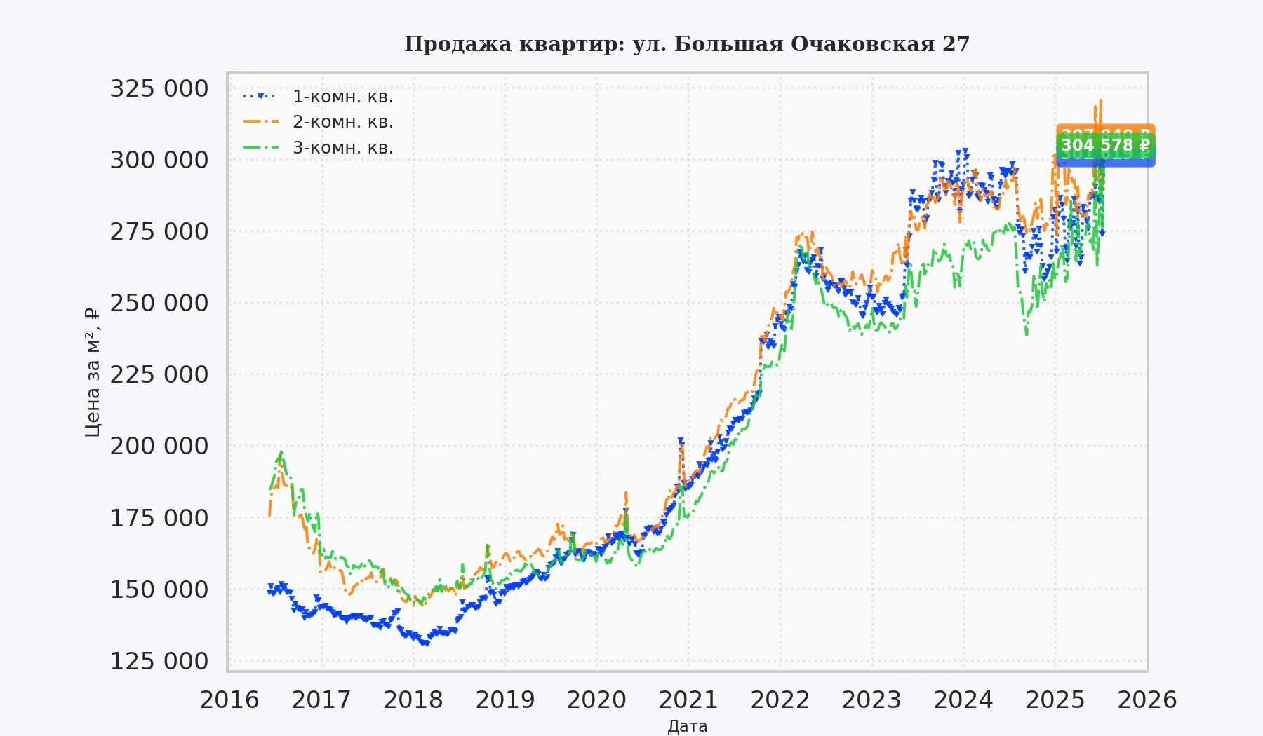 График изменения цены на квартиру Москва, ул. Большая Очаковская, 27 27