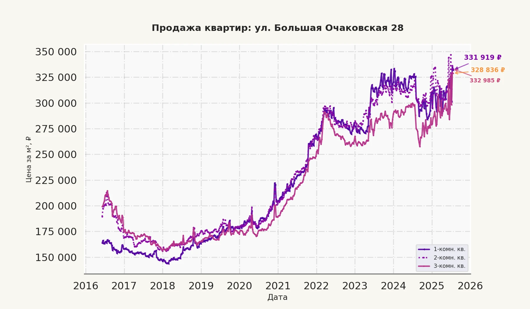 График изменения цены на квартиру Москва, ул. Большая Очаковская, 28 28