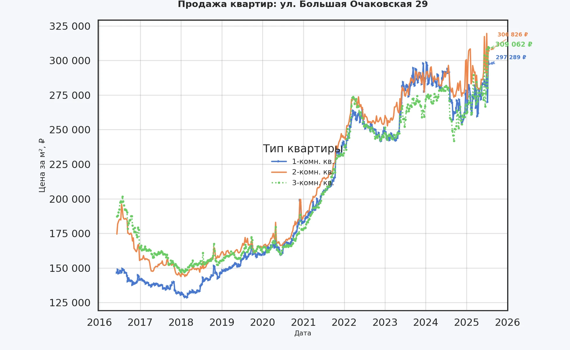 График изменения цены на квартиру Москва, ул. Большая Очаковская, 29 29