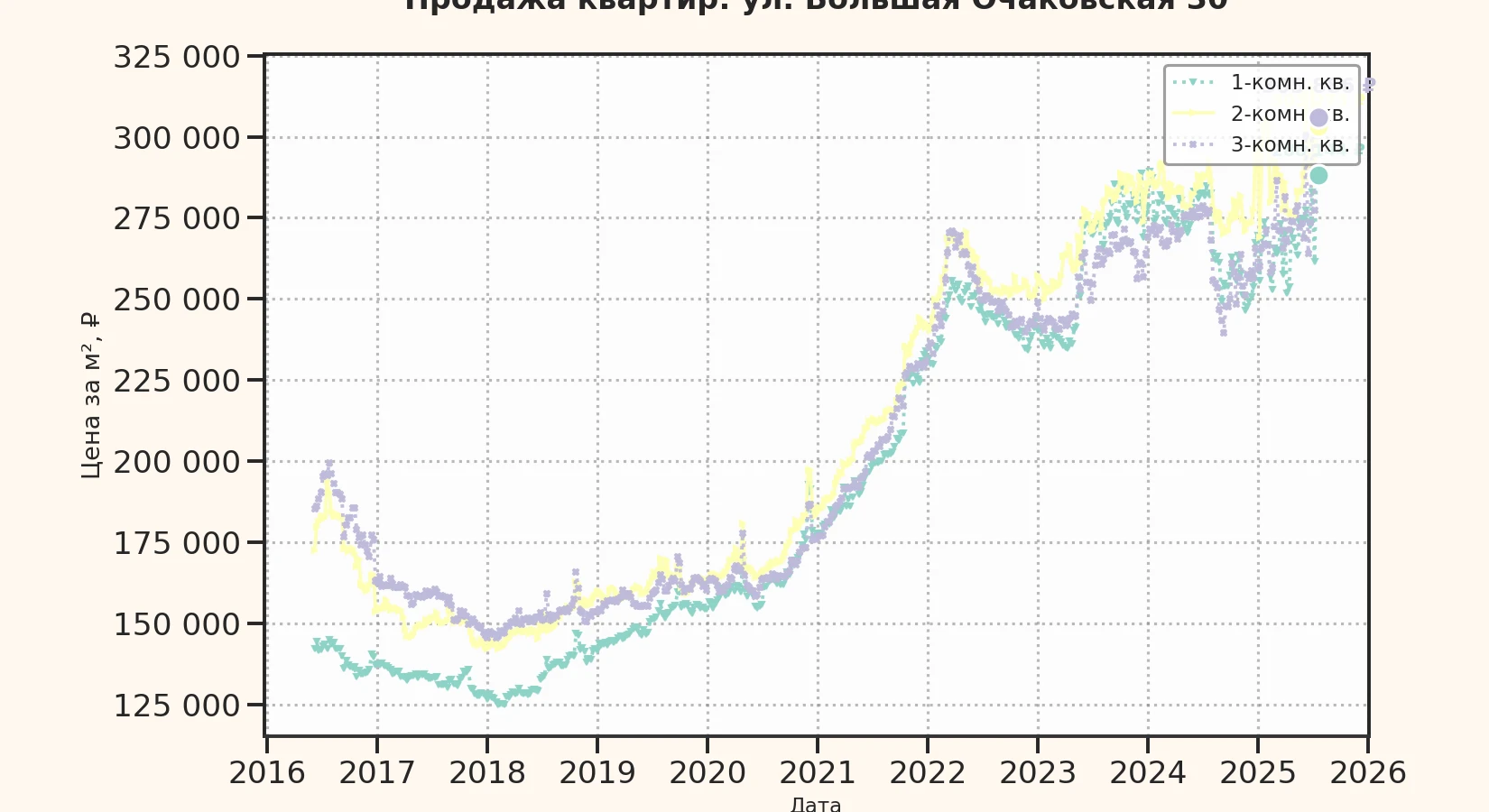 График изменения цены на квартиру Москва, ул. Большая Очаковская, 30 30