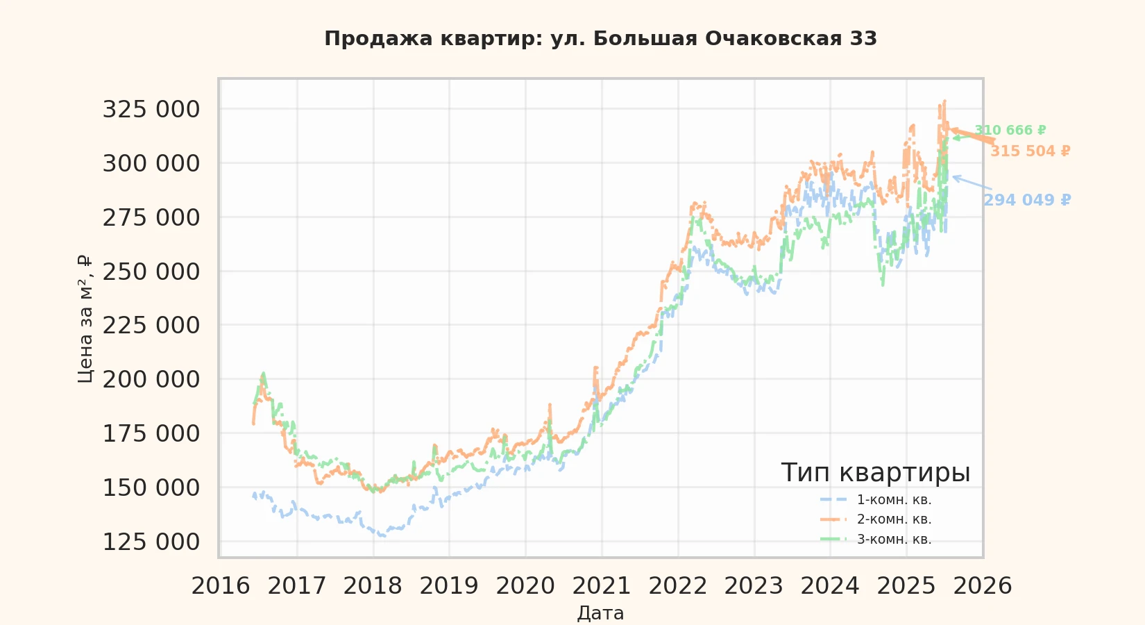 График изменения цены на квартиру Москва, ул. Большая Очаковская, 33 33