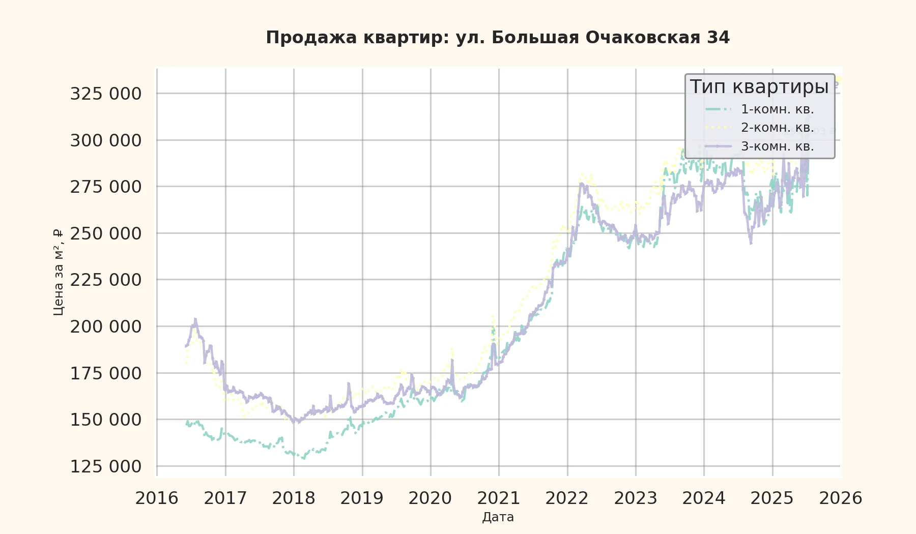 График изменения цены на квартиру Москва, ул. Большая Очаковская, 34 34