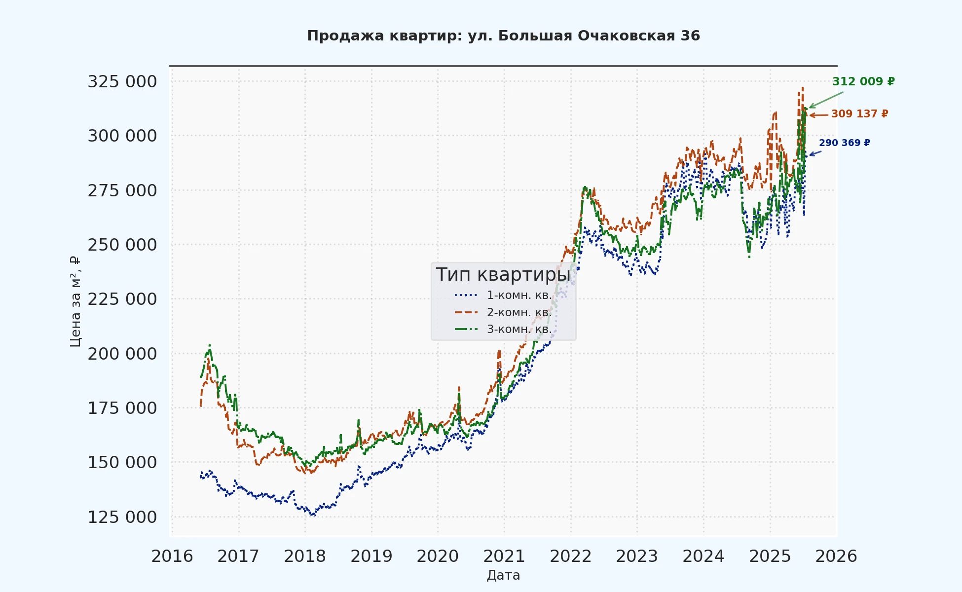 График изменения цены на квартиру Москва, ул. Большая Очаковская, 36 36