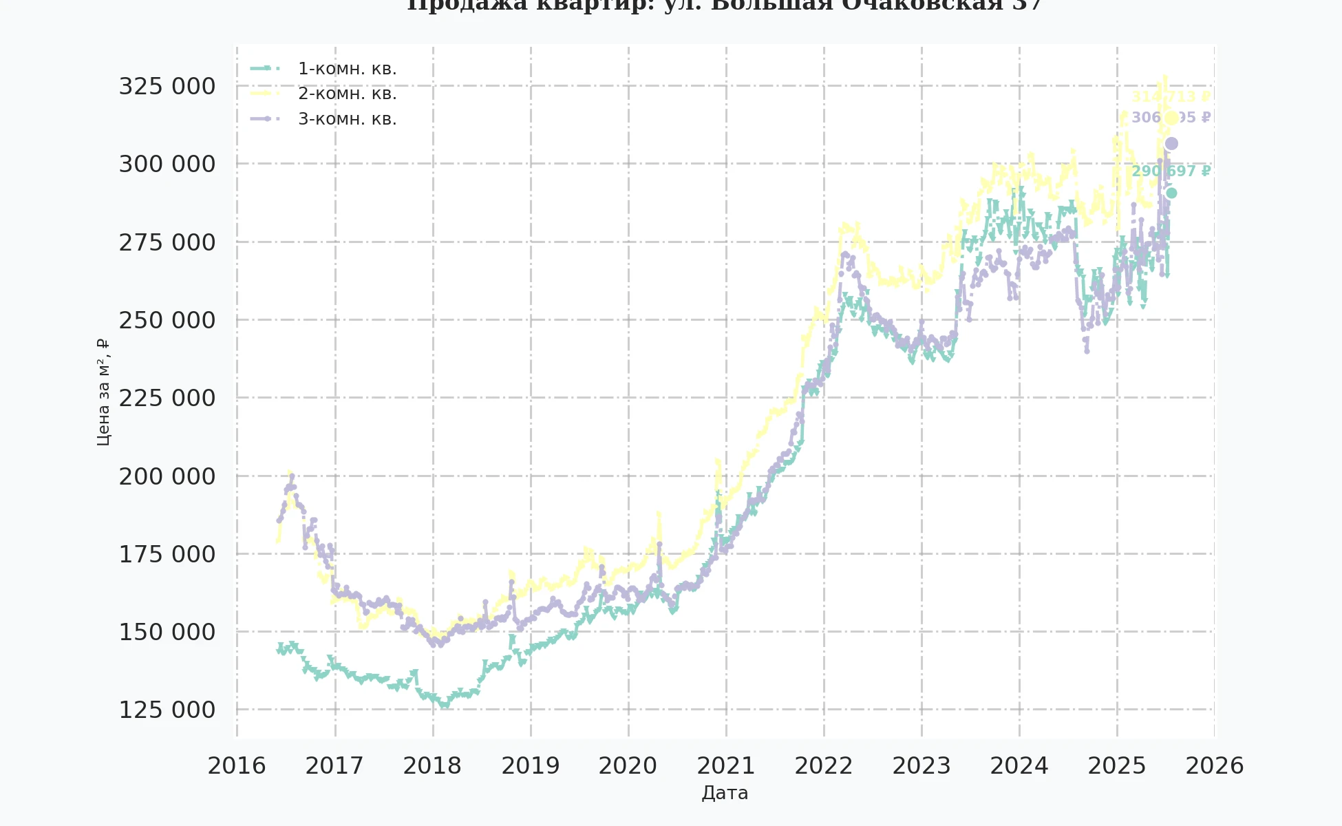 График изменения цены на квартиру Москва, ул. Большая Очаковская, 37 37