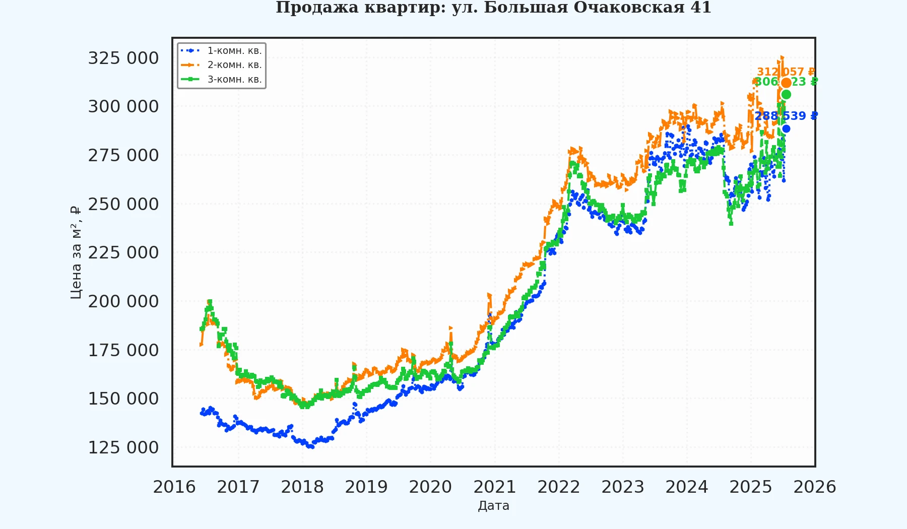 График изменения цены на квартиру Москва, ул. Большая Очаковская, 41 41