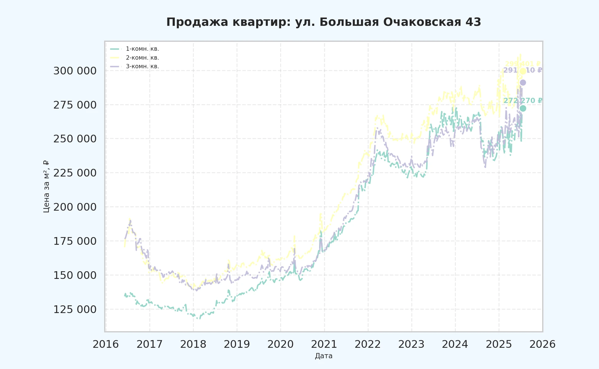 График изменения цены на квартиру Москва, ул. Большая Очаковская, 43 43