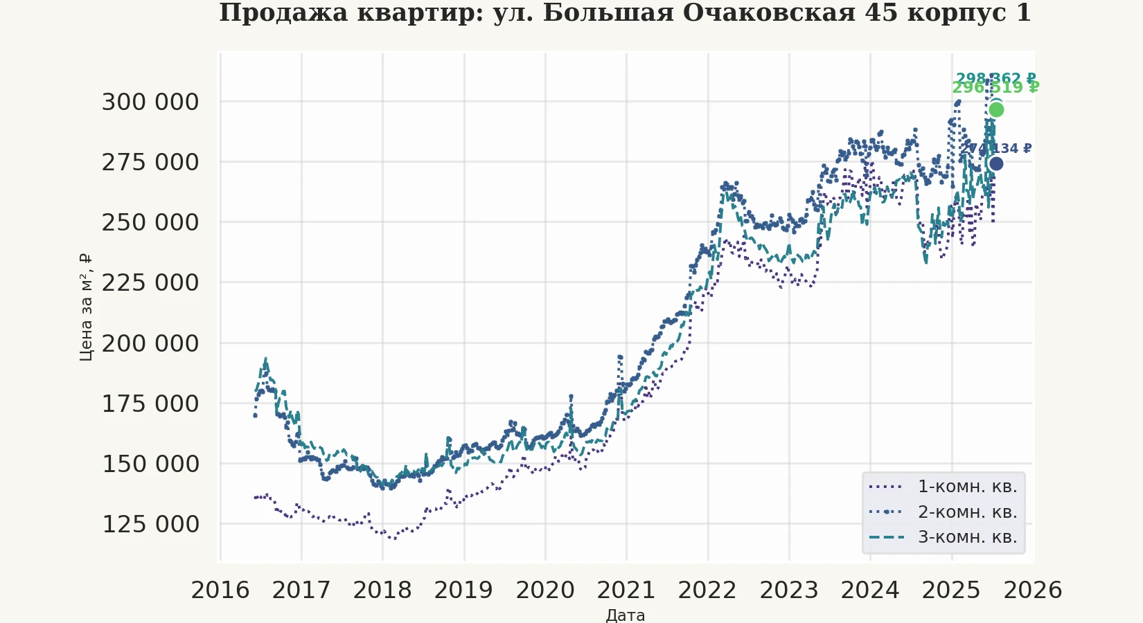 График изменения цены на квартиру Москва, ул. Большая Очаковская, 45 корпус 1 45 корпус 1