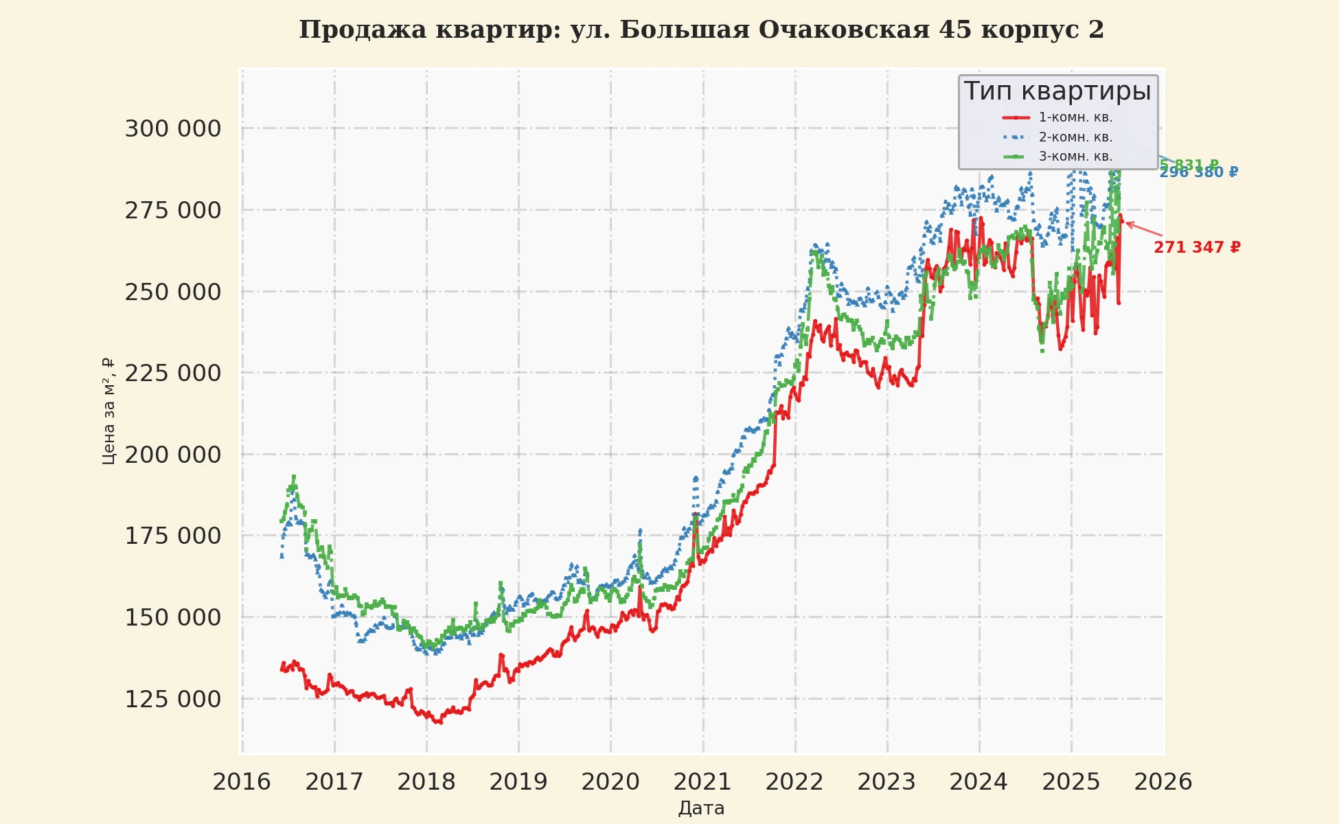 График изменения цены на квартиру Москва, ул. Большая Очаковская, 45 корпус 2 45 корпус 2