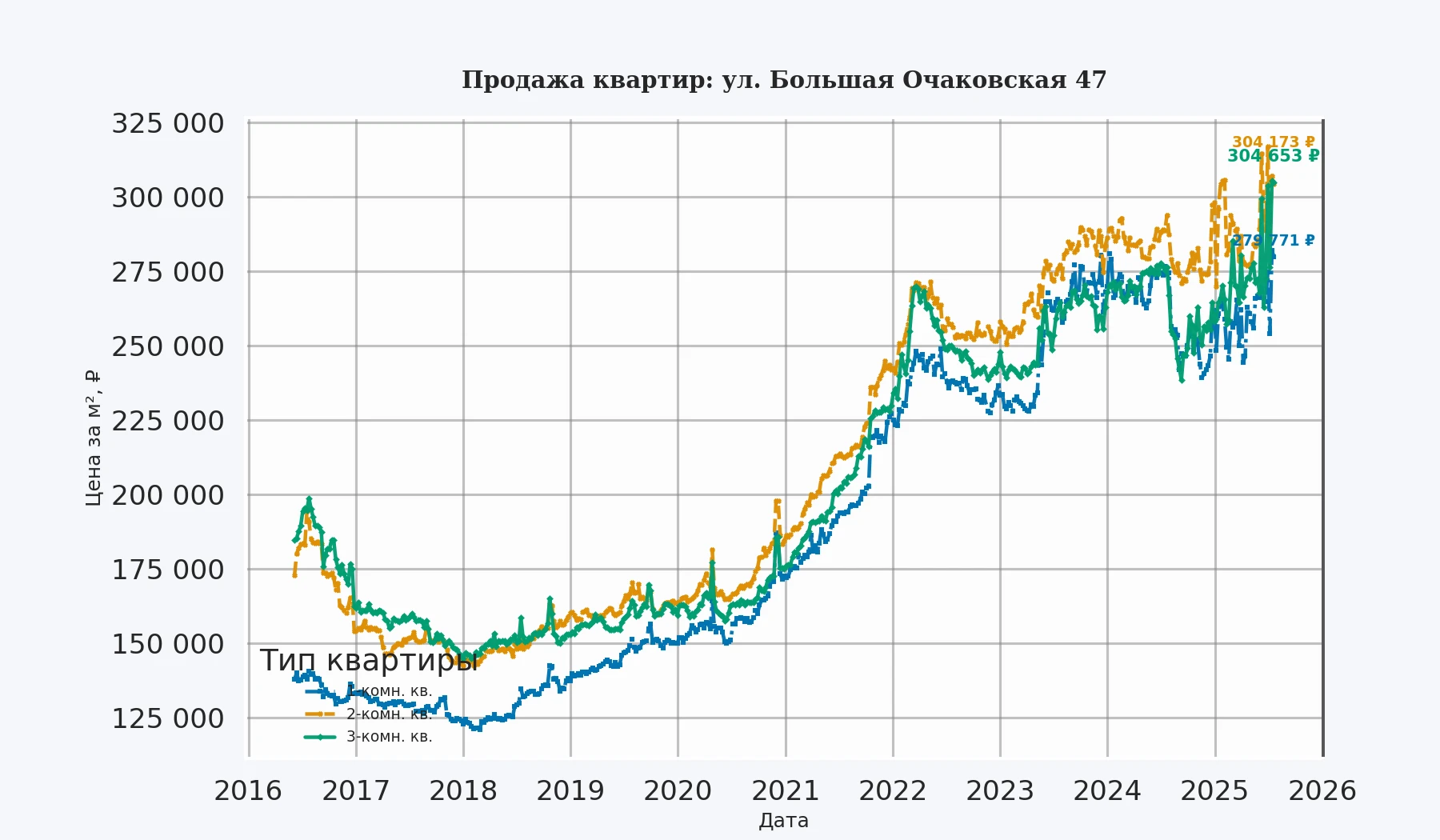 График изменения цены на квартиру Москва, ул. Большая Очаковская, 47 47