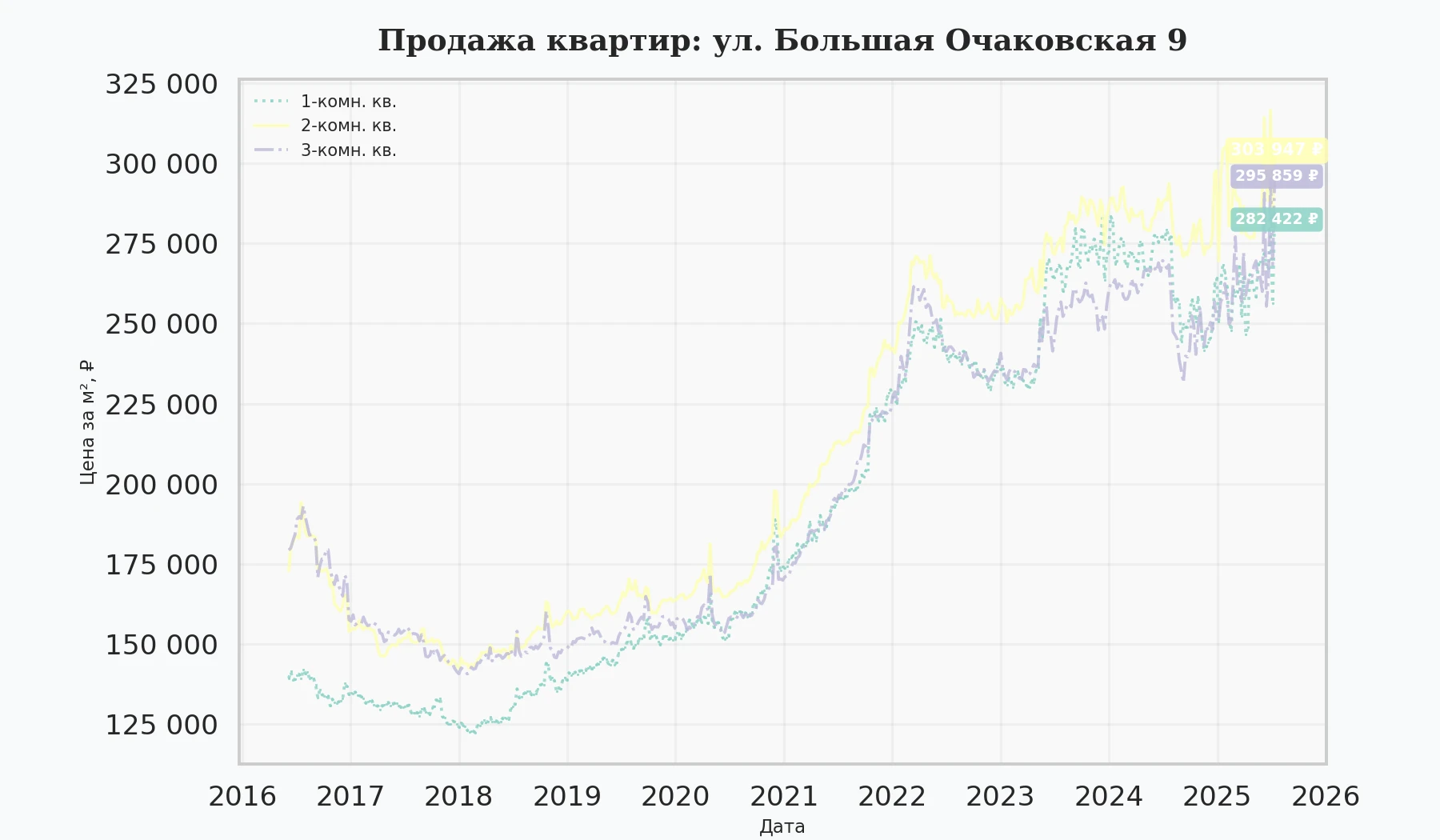 График изменения цены на квартиру Москва, ул. Большая Очаковская, 9 9