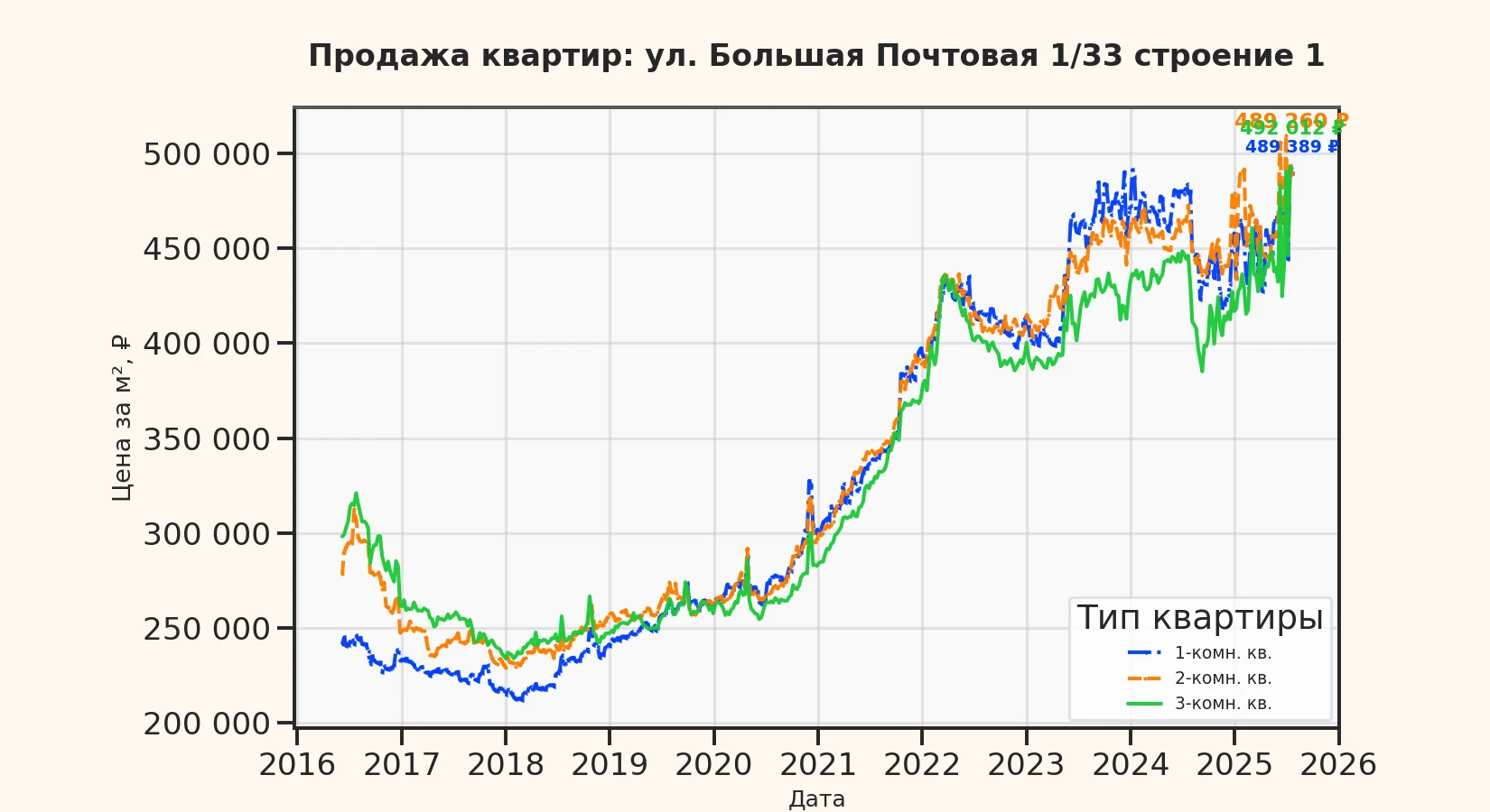 График изменения цены на квартиру Москва, ул. Большая Почтовая, 1/33 Строение 1 1/33 Строение 1