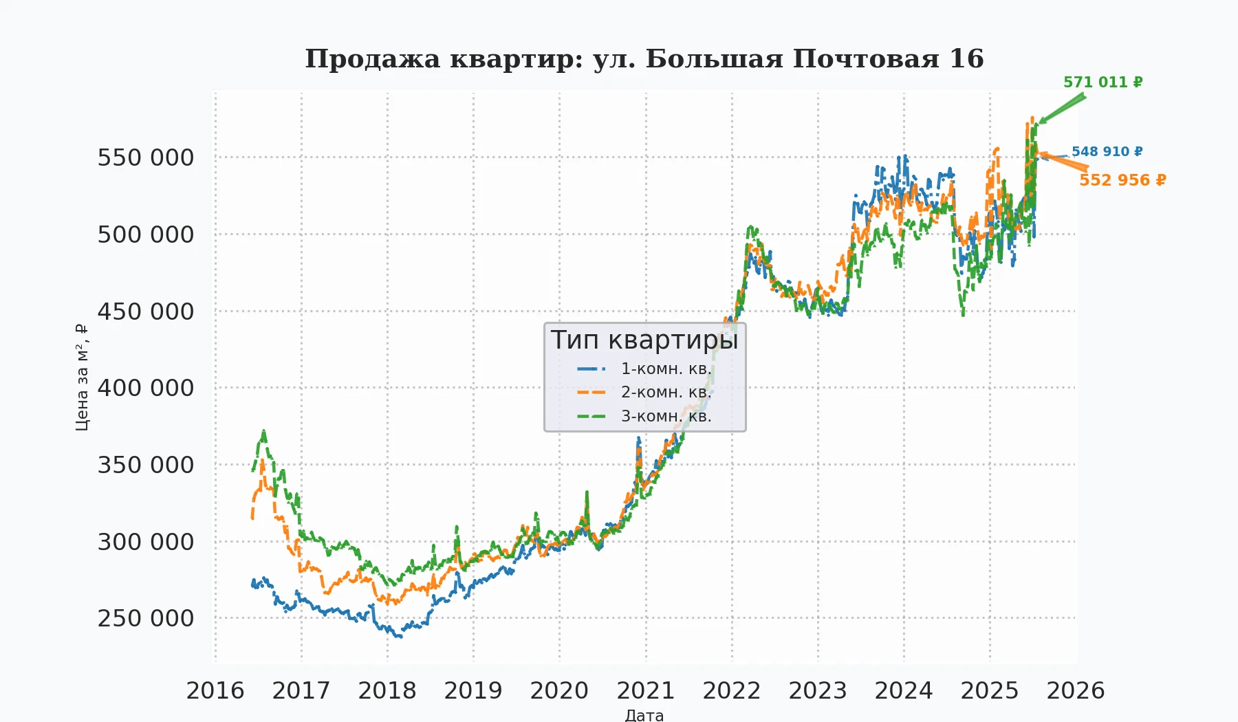 График изменения цены на квартиру Москва, ул. Большая Почтовая, 16 16