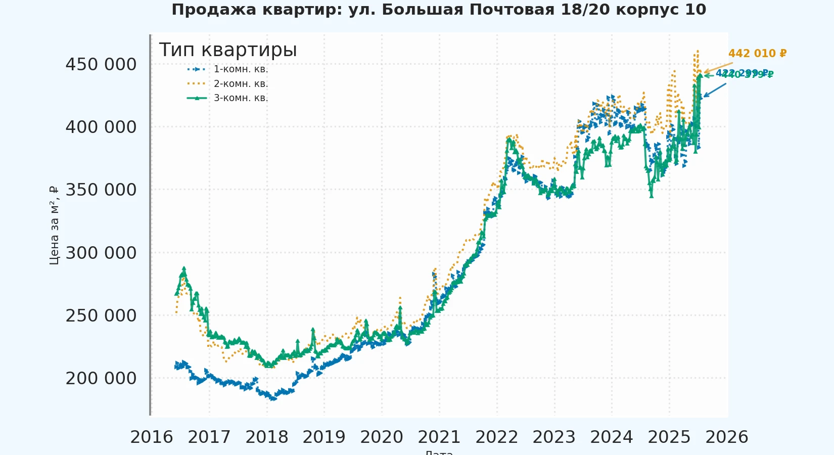 График изменения цены на квартиру Москва, ул. Большая Почтовая, 18/20 корпус 10 18/20 корпус 10