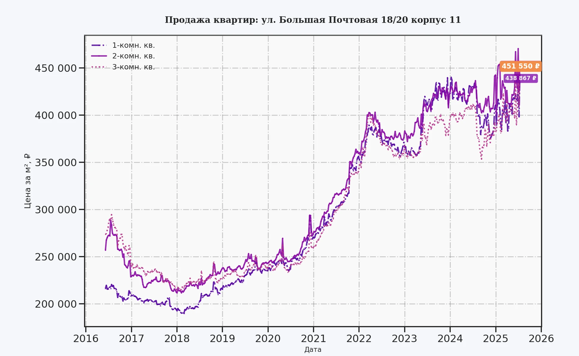 График изменения цены на квартиру Москва, ул. Большая Почтовая, 18/20 корпус 11 18/20 корпус 11