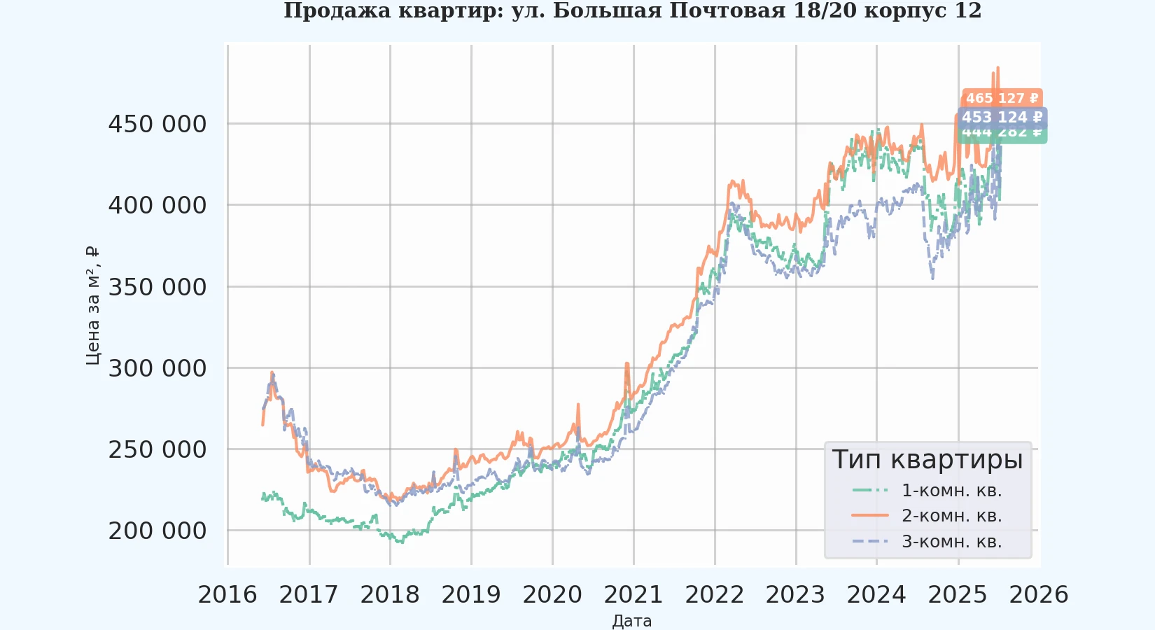 График изменения цены на квартиру Москва, ул. Большая Почтовая, 18/20 корпус 12 18/20 корпус 12