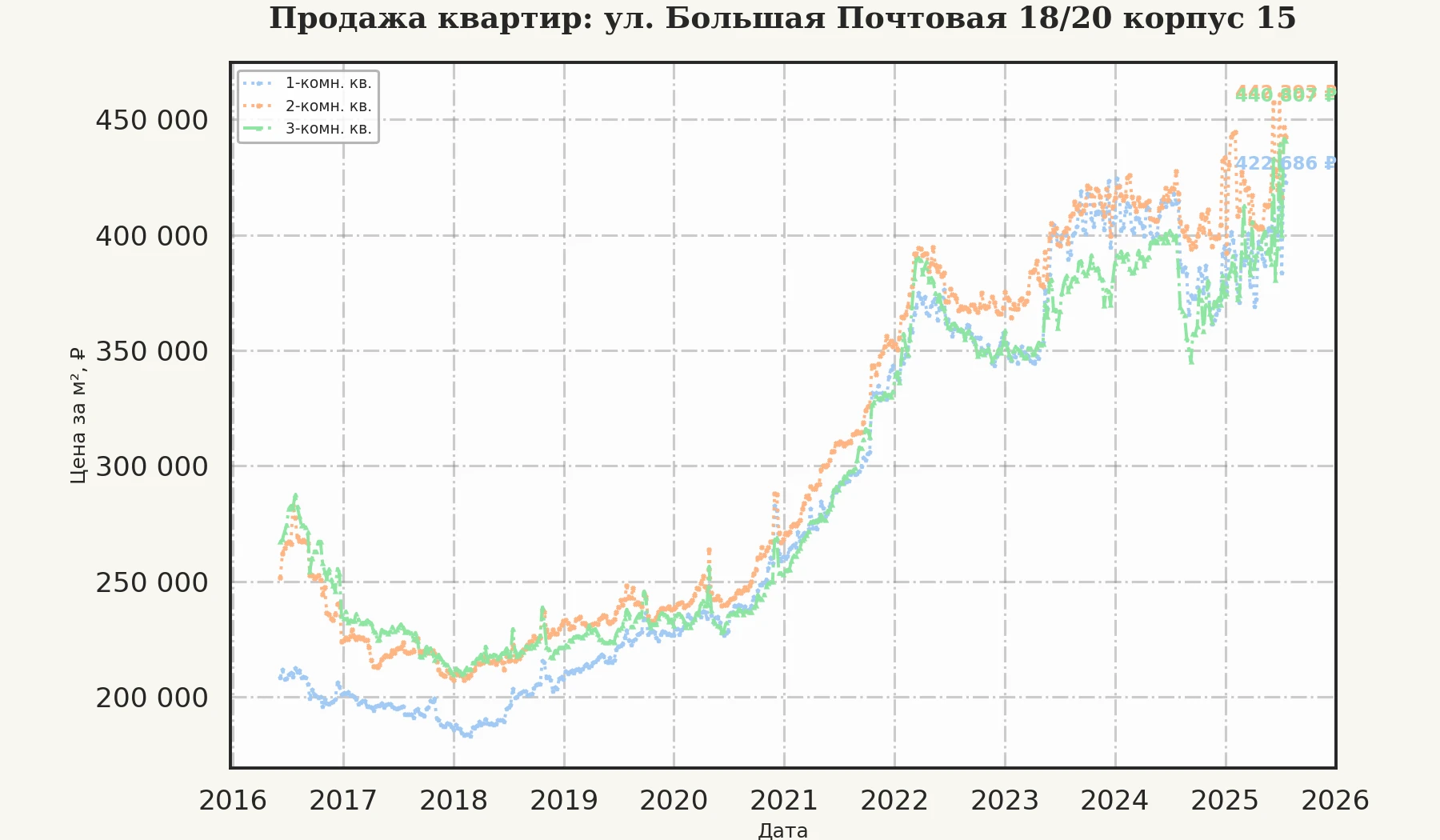 График изменения цены на квартиру Москва, ул. Большая Почтовая, 18/20 корпус 15 18/20 корпус 15