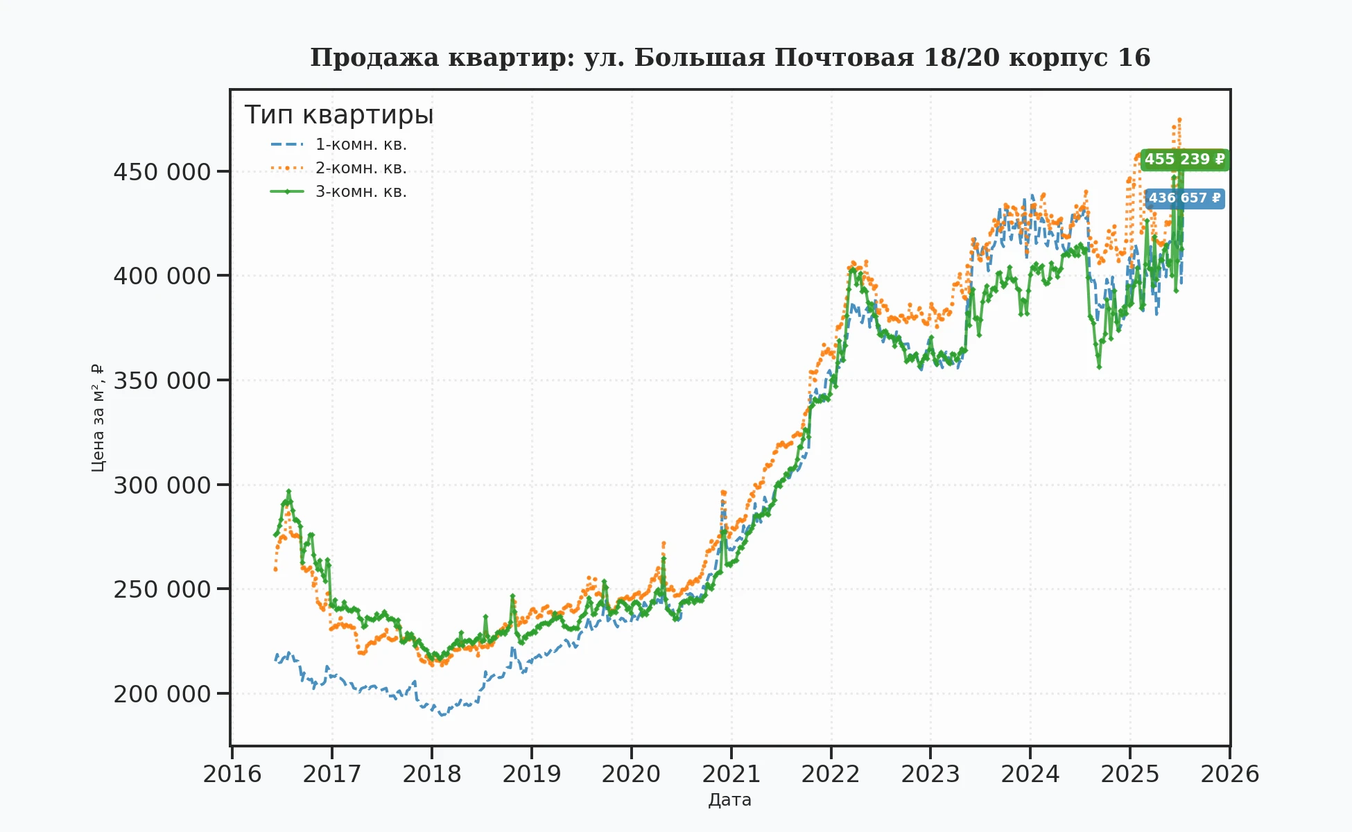График изменения цены на квартиру Москва, ул. Большая Почтовая, 18/20 корпус 16 18/20 корпус 16