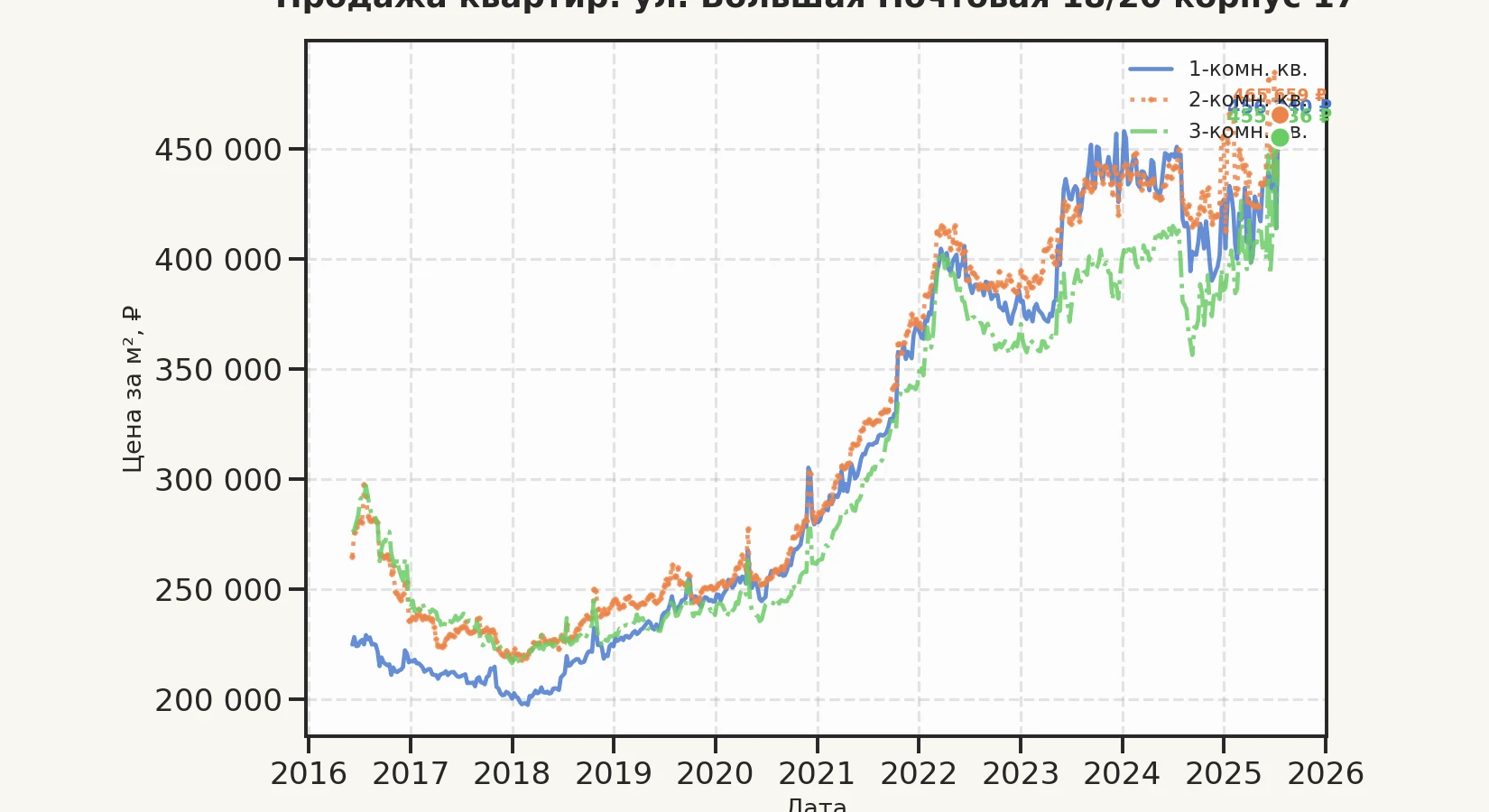 График изменения цены на квартиру Москва, ул. Большая Почтовая, 18/20 корпус 17 18/20 корпус 17