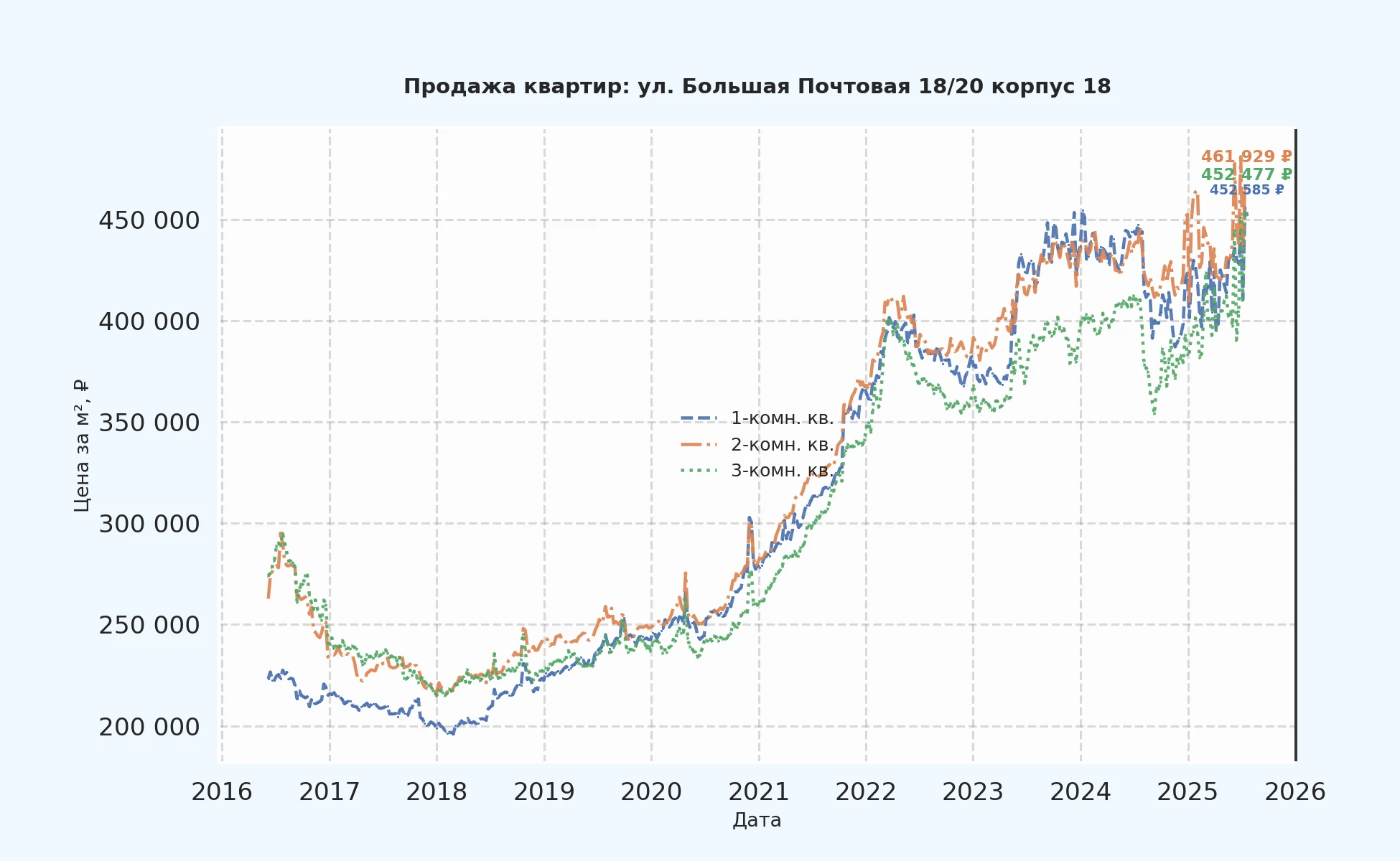 График изменения цены на квартиру Москва, ул. Большая Почтовая, 18/20 корпус 18 18/20 корпус 18