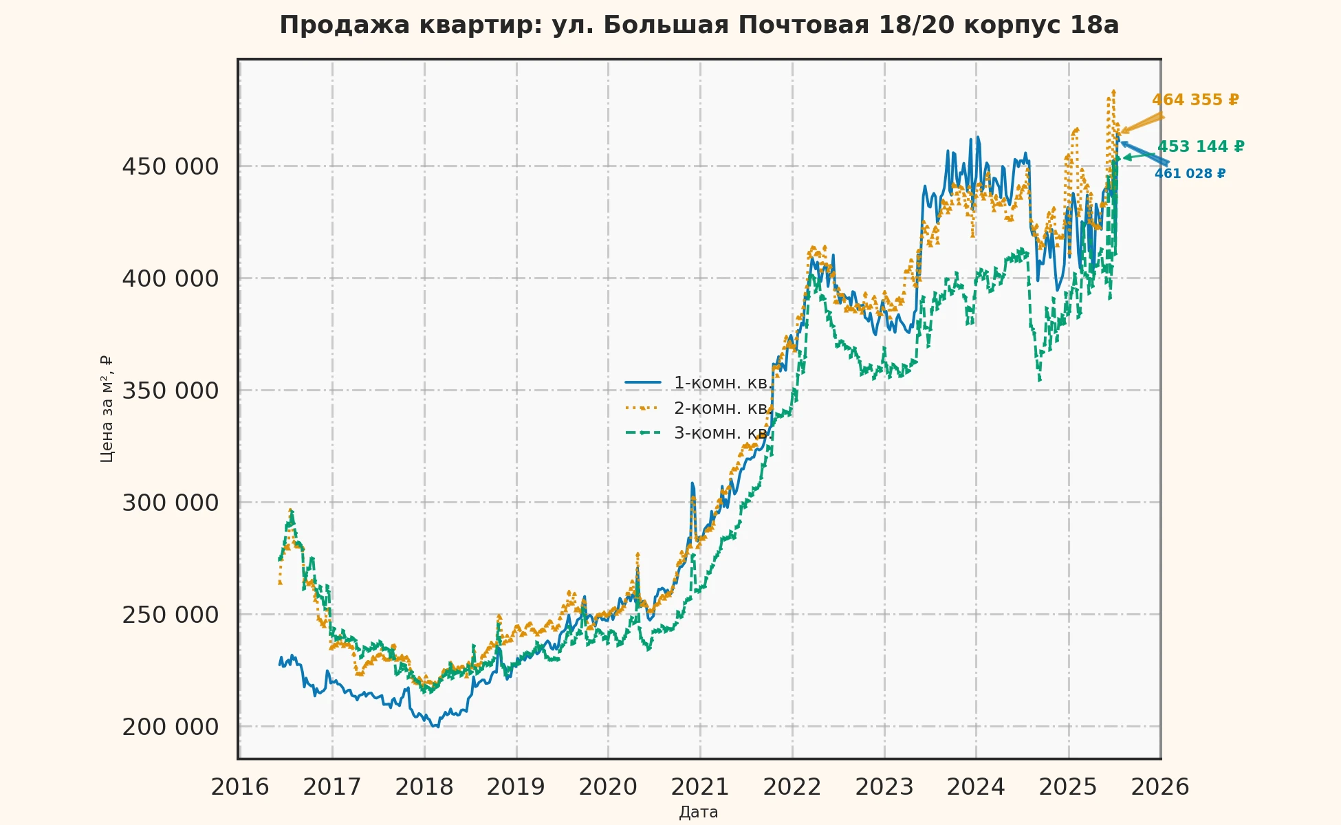 График изменения цены на квартиру Москва, ул. Большая Почтовая, 18/20 корпус 18А 18/20 корпус 18А