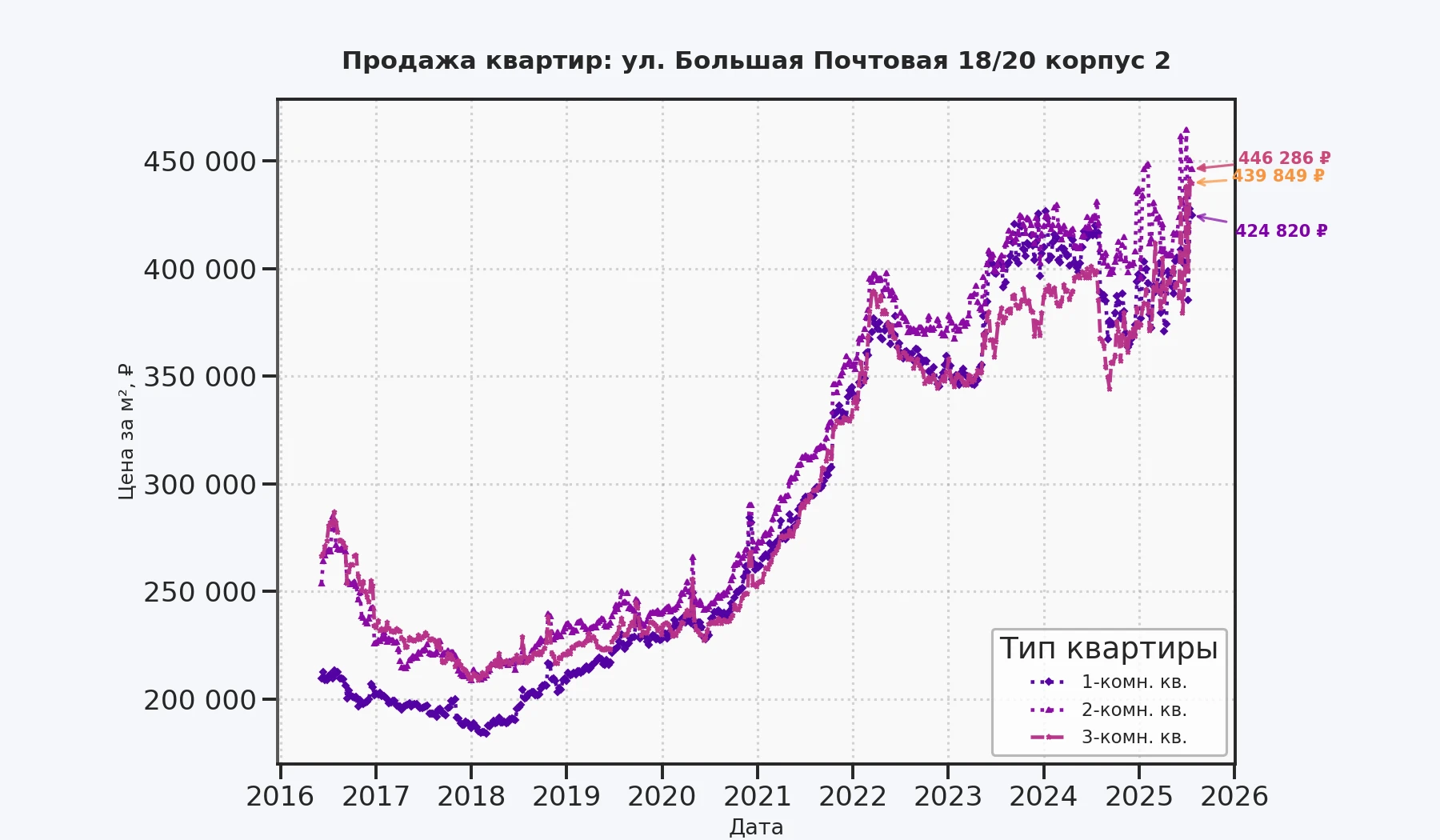 График изменения цены на квартиру Москва, ул. Большая Почтовая, 18/20 корпус 2 18/20 корпус 2
