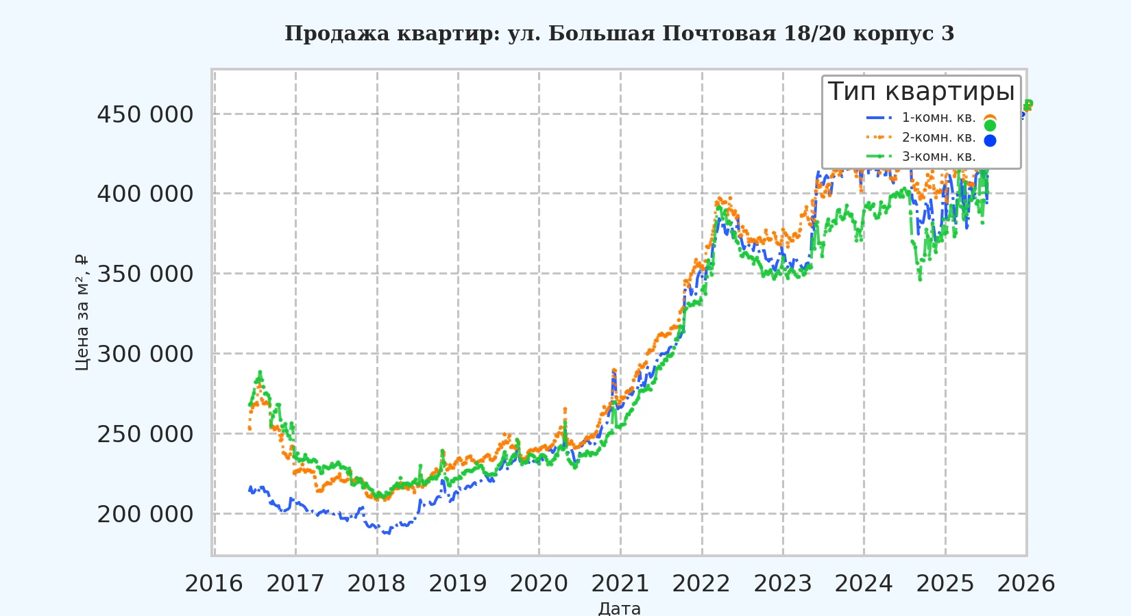 График изменения цены на квартиру Москва, ул. Большая Почтовая, 18/20 корпус 3 18/20 корпус 3