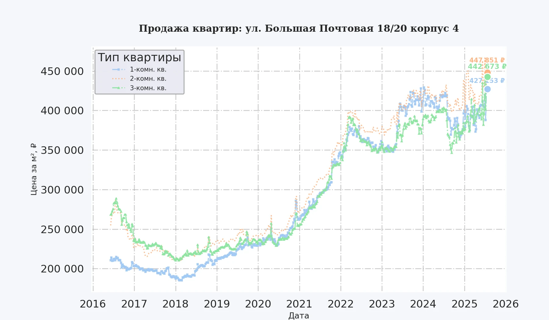 График изменения цены на квартиру Москва, ул. Большая Почтовая, 18/20 корпус 4 18/20 корпус 4
