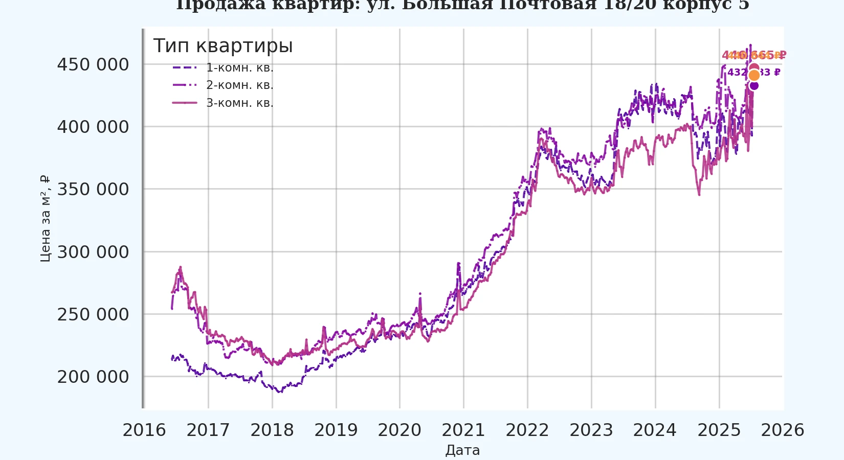 График изменения цены на квартиру Москва, ул. Большая Почтовая, 18/20 корпус 5 18/20 корпус 5