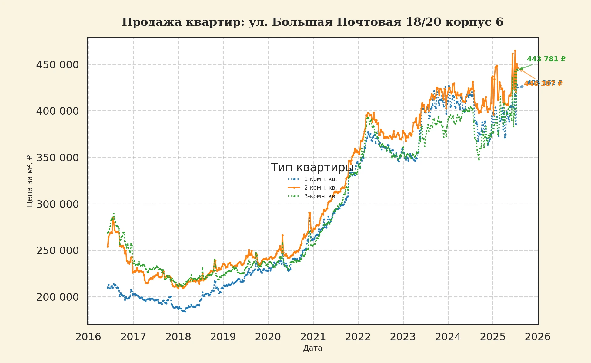 График изменения цены на квартиру Москва, ул. Большая Почтовая, 18/20 корпус 6 18/20 корпус 6