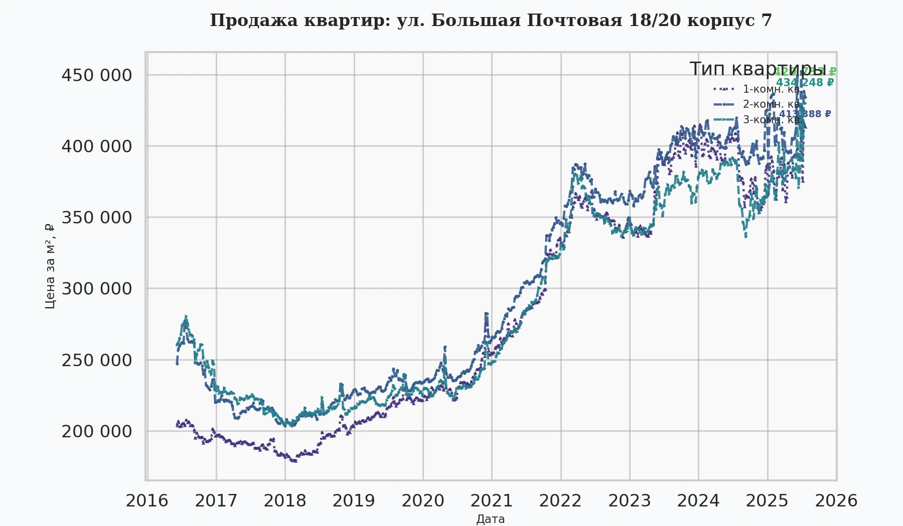 График изменения цены на квартиру Москва, ул. Большая Почтовая, 18/20 корпус 7 18/20 корпус 7