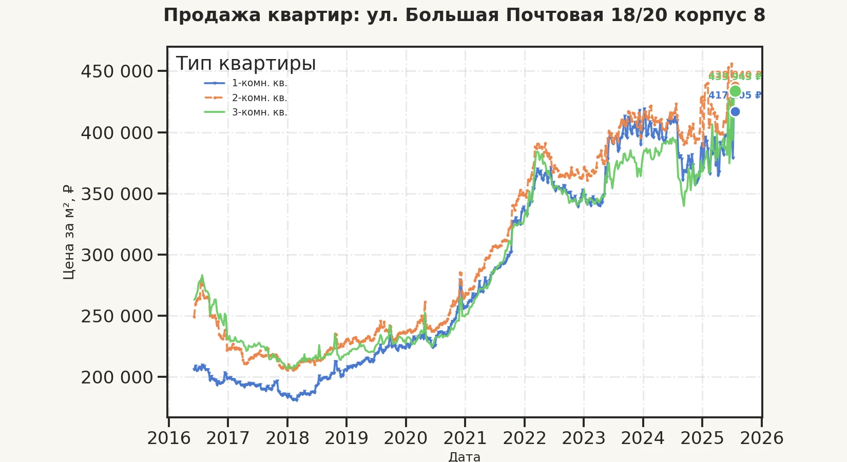 График изменения цены на квартиру Москва, ул. Большая Почтовая, 18/20 корпус 8 18/20 корпус 8