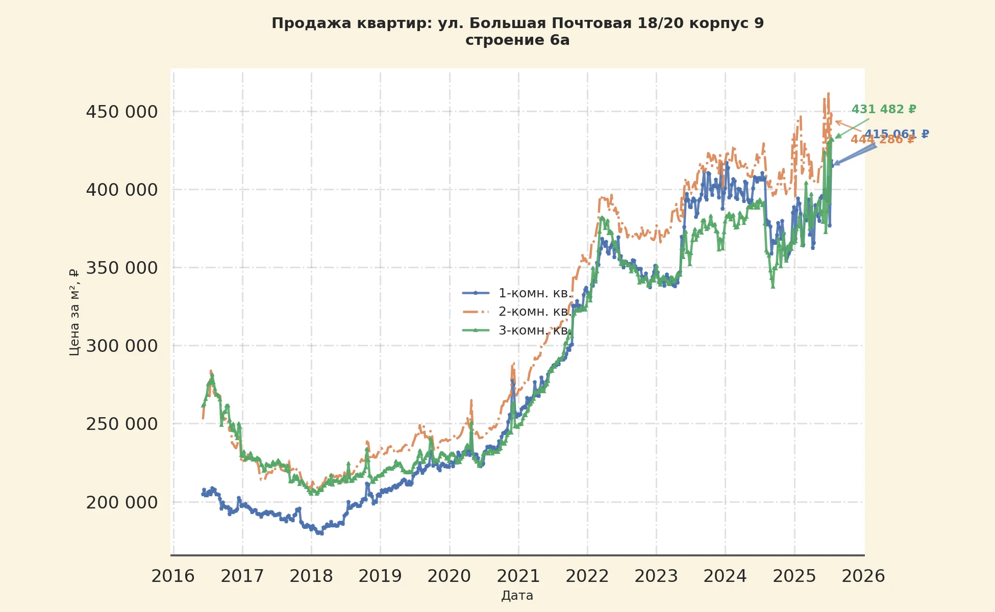 График изменения цены на квартиру Москва, ул. Большая Почтовая, 18/20 корпус 9 Строение 6А 18/20 корпус 9 Строение 6А