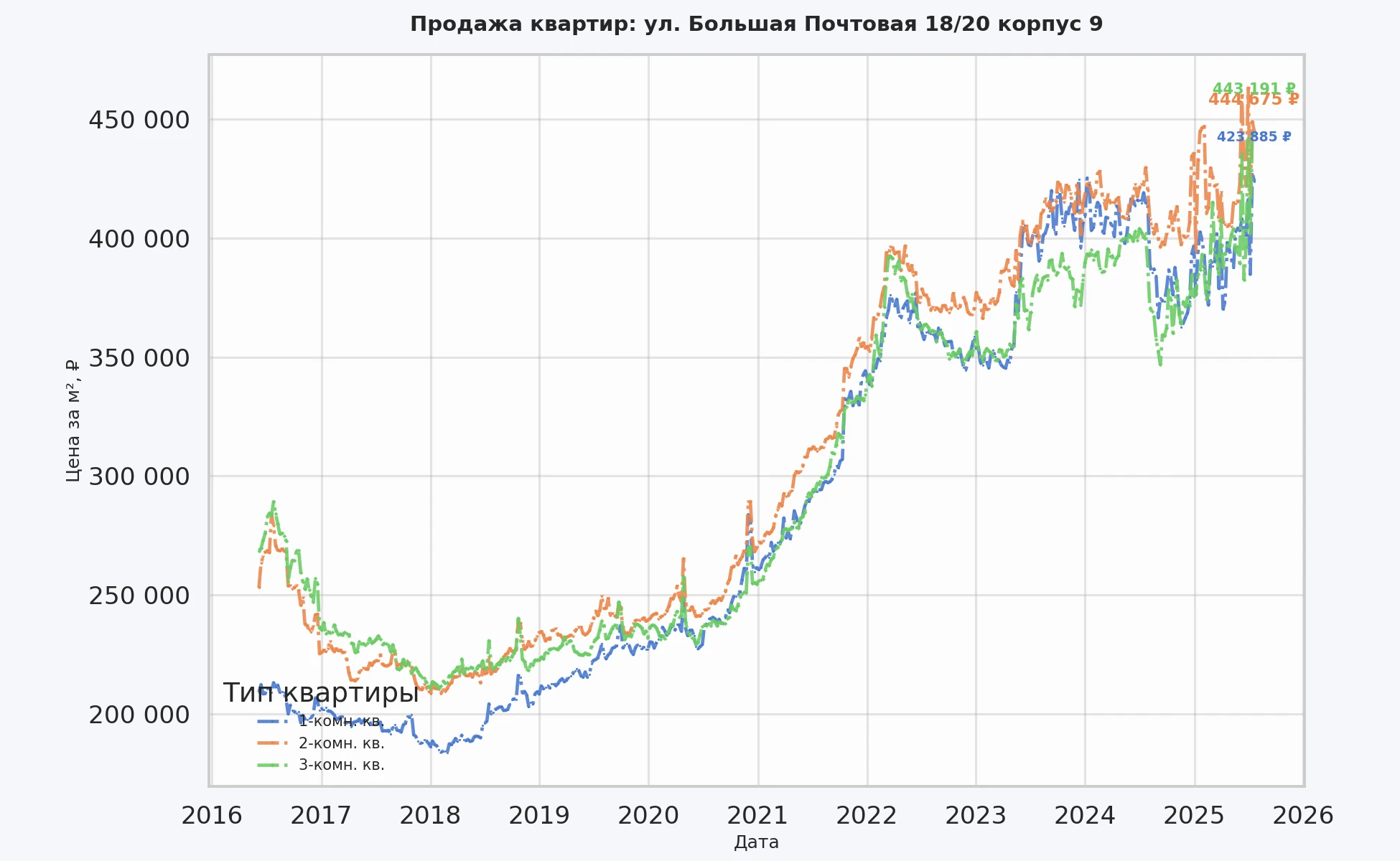 График изменения цены на квартиру Москва, ул. Большая Почтовая, 18/20 корпус 9 18/20 корпус 9