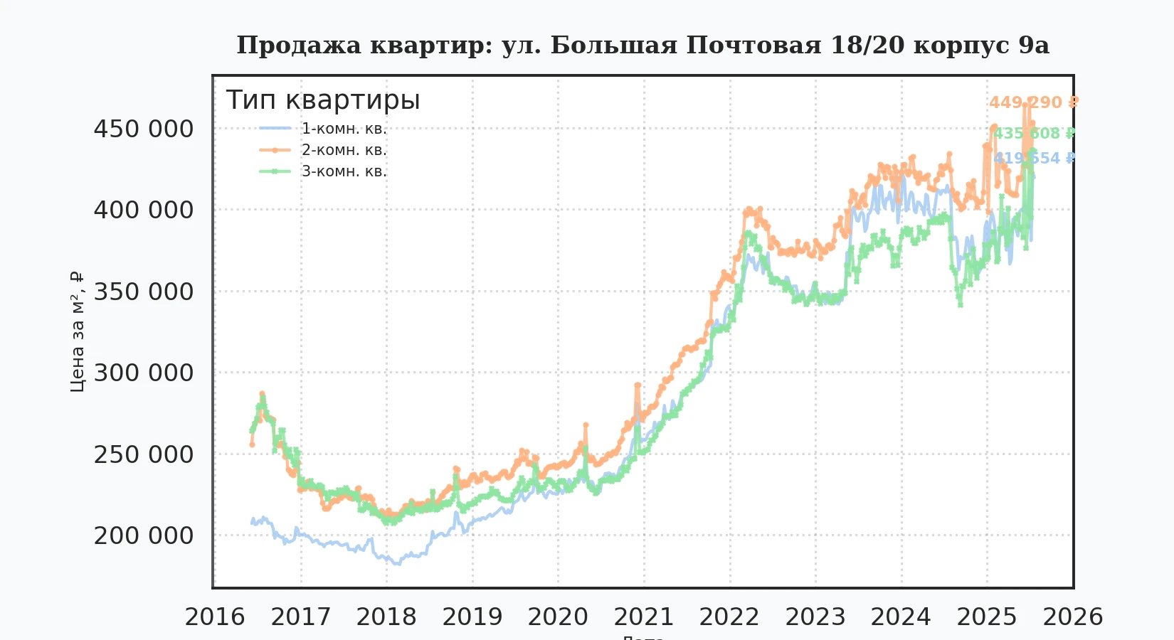 График изменения цены на квартиру Москва, ул. Большая Почтовая, 18/20 корпус 9А 18/20 корпус 9А