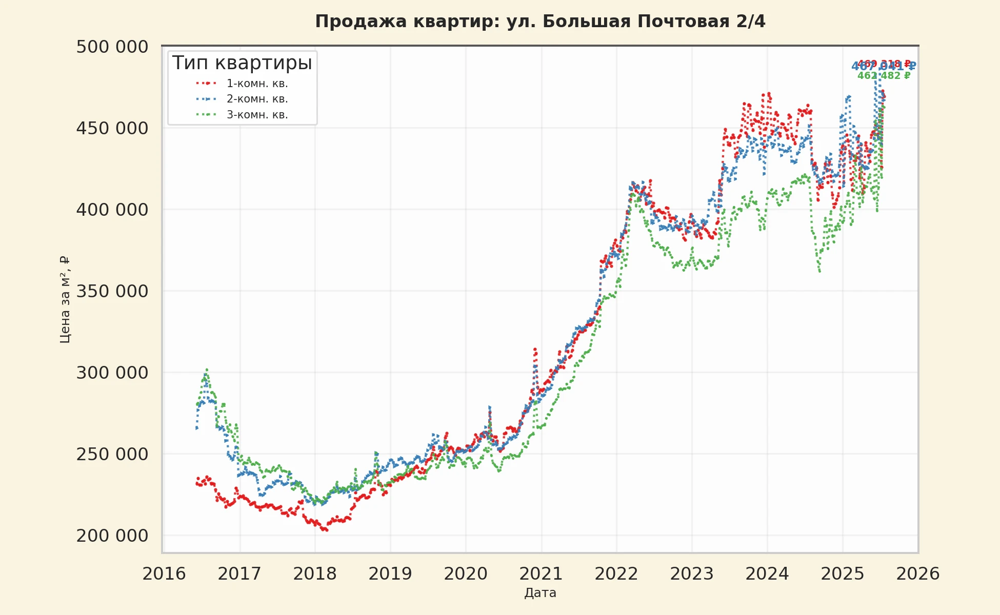 График изменения цены на квартиру Москва, ул. Большая Почтовая, 2/4 2/4