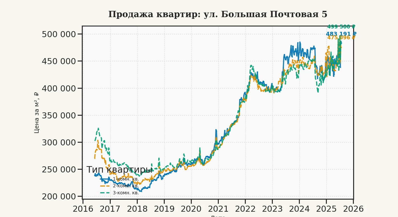 График изменения цены на квартиру Москва, ул. Большая Почтовая, 5 5