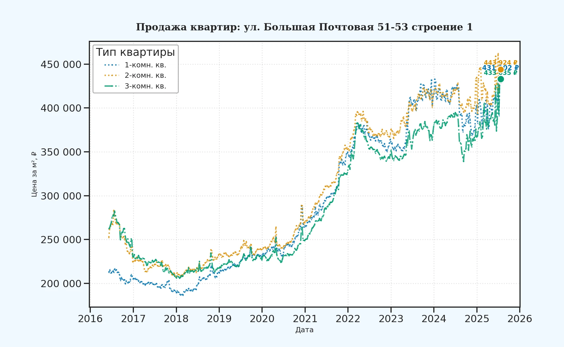 График изменения цены на квартиру Москва, ул. Большая Почтовая, 51-53 Строение 1 51-53 Строение 1