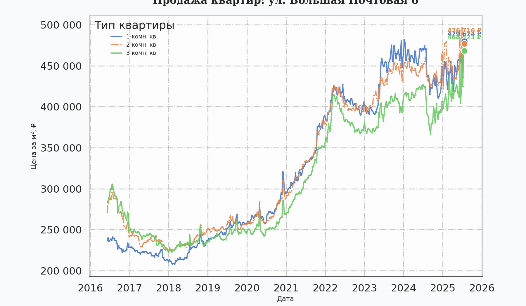 График изменения цены на квартиру Москва, ул. Большая Почтовая, 6 6