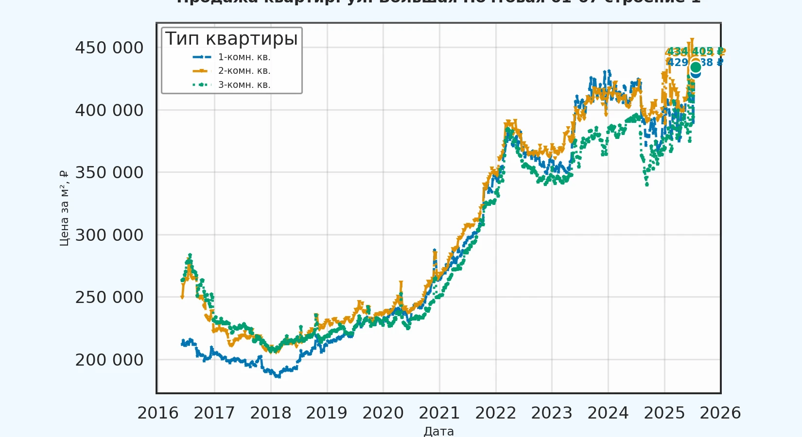 График изменения цены на квартиру Москва, ул. Большая Почтовая, 61-67 Строение 1 61-67 Строение 1