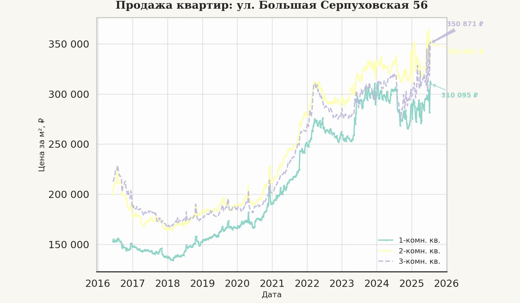 График изменения цены на квартиру Москва, ул. Большая Серпуховская, 56 56