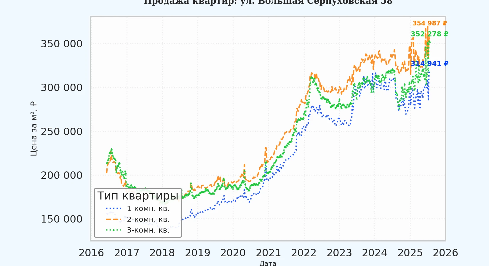График изменения цены на квартиру Москва, ул. Большая Серпуховская, 58 58