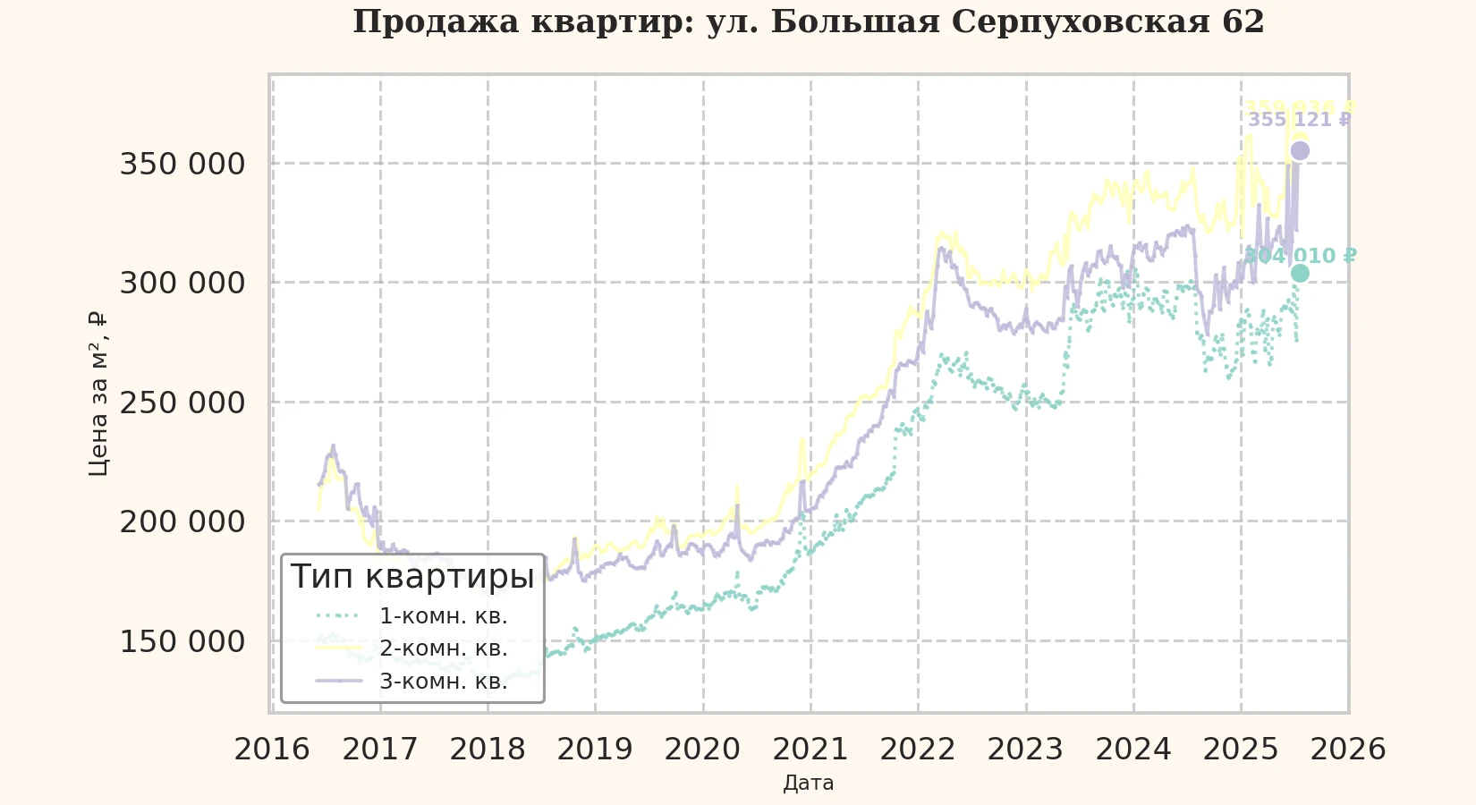 График изменения цены на квартиру Москва, ул. Большая Серпуховская, 62 62