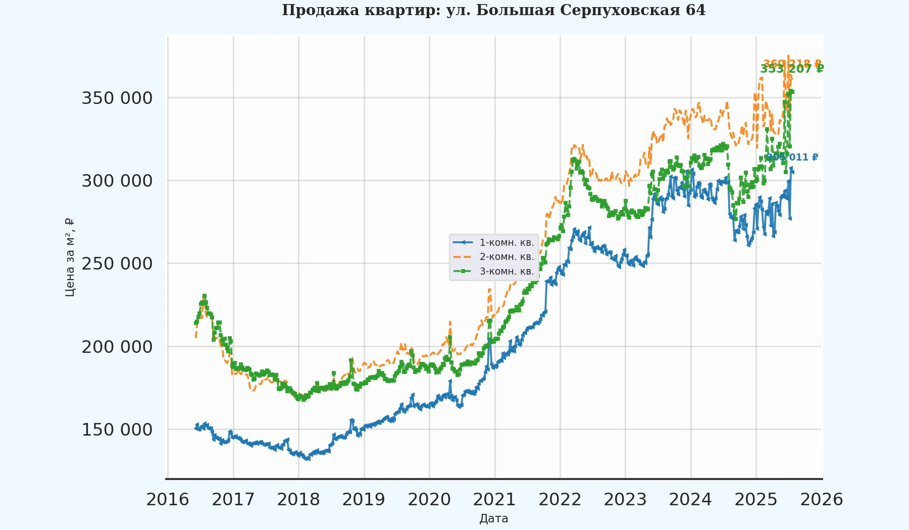 График изменения цены на квартиру Москва, ул. Большая Серпуховская, 64 64