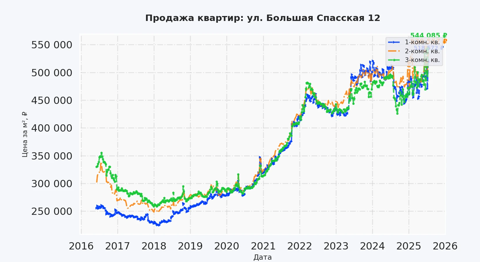 График изменения цены на квартиру Москва, ул. Большая Спасская, 12 12