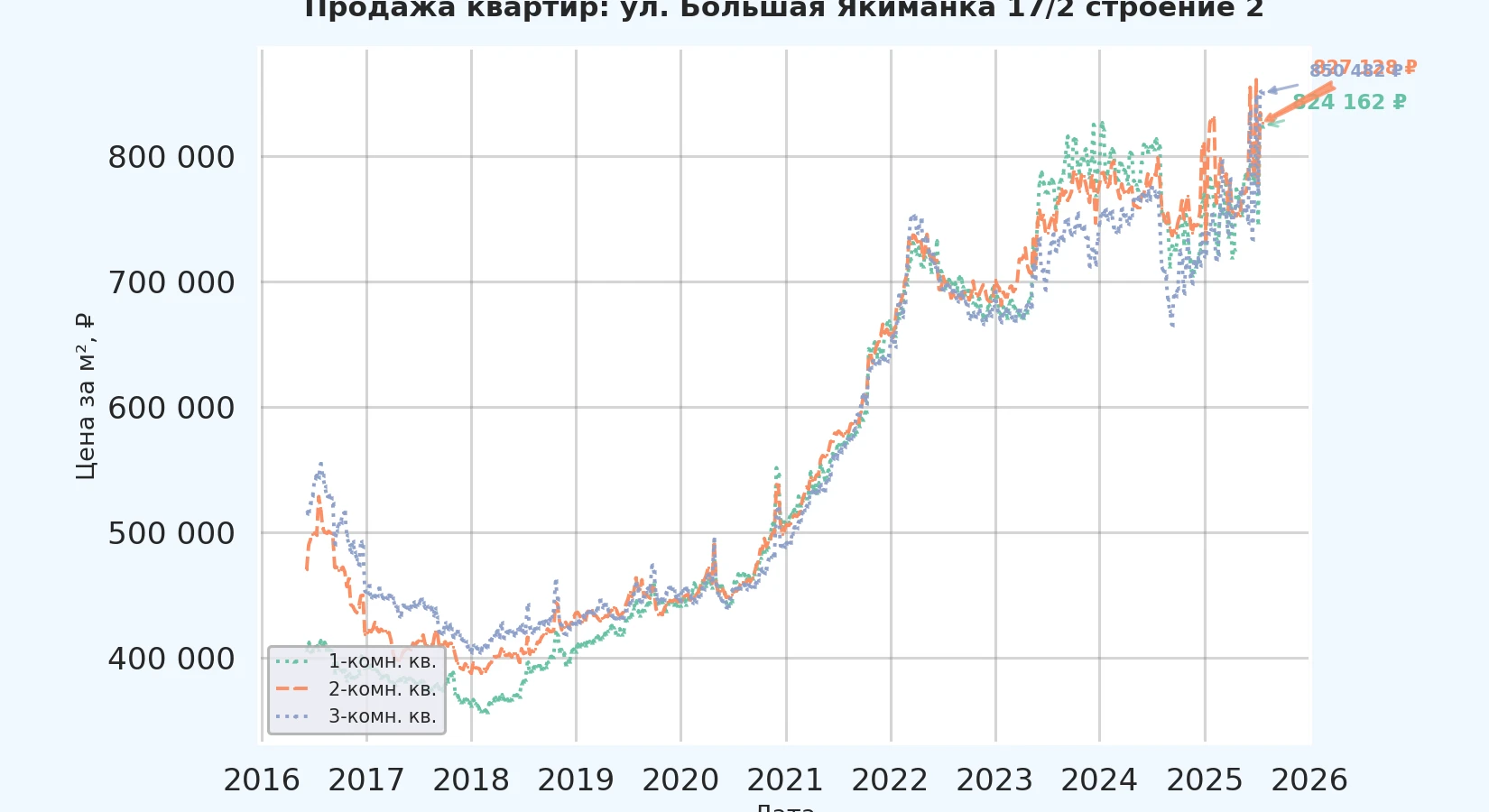 График изменения цены на квартиру Москва, ул. Большая Якиманка, 17/2 Строение 2 17/2 Строение 2